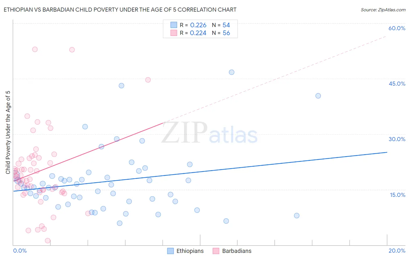 Ethiopian vs Barbadian Child Poverty Under the Age of 5