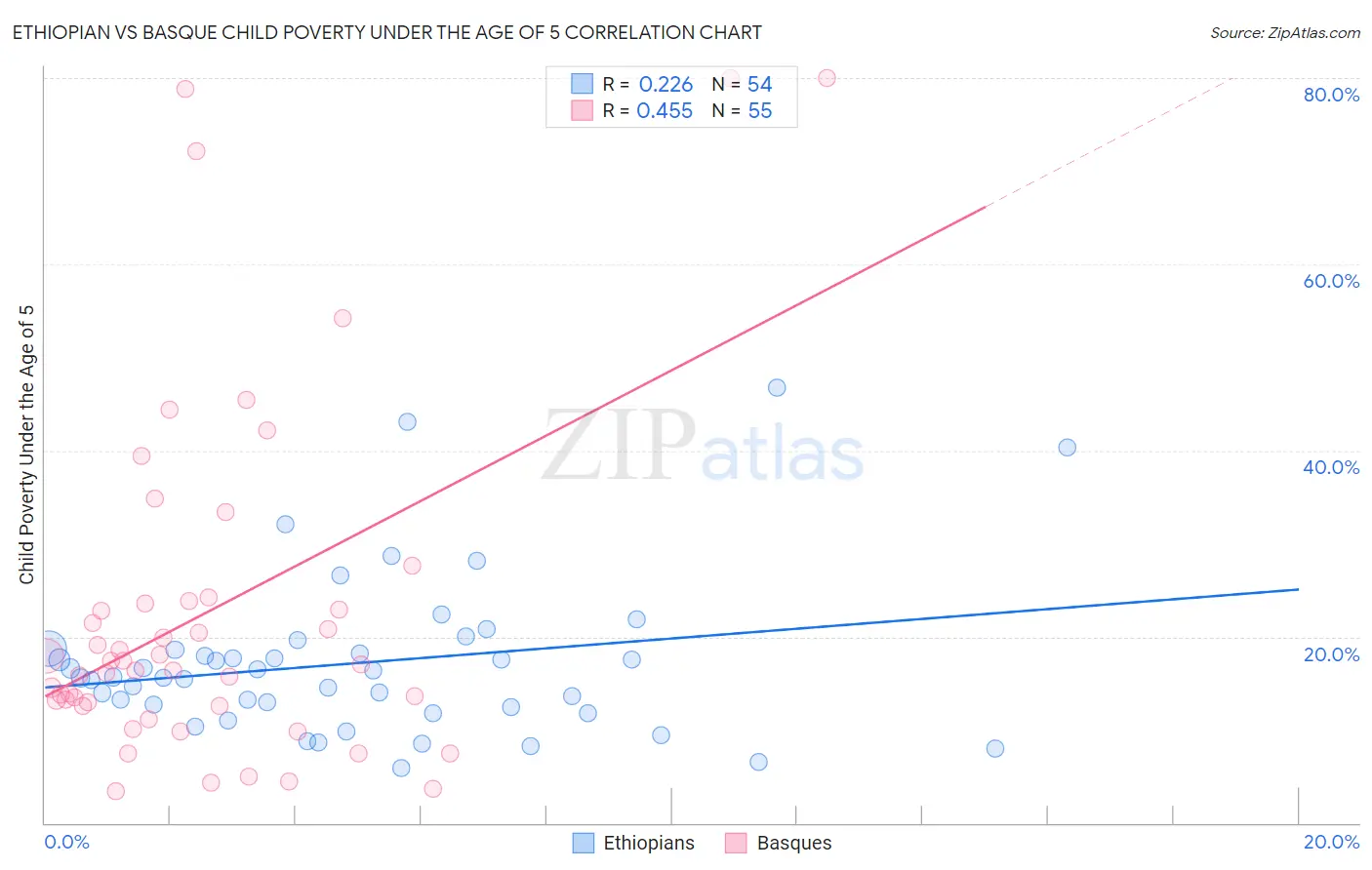 Ethiopian vs Basque Child Poverty Under the Age of 5