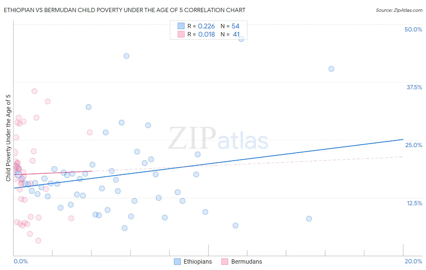 Ethiopian vs Bermudan Child Poverty Under the Age of 5