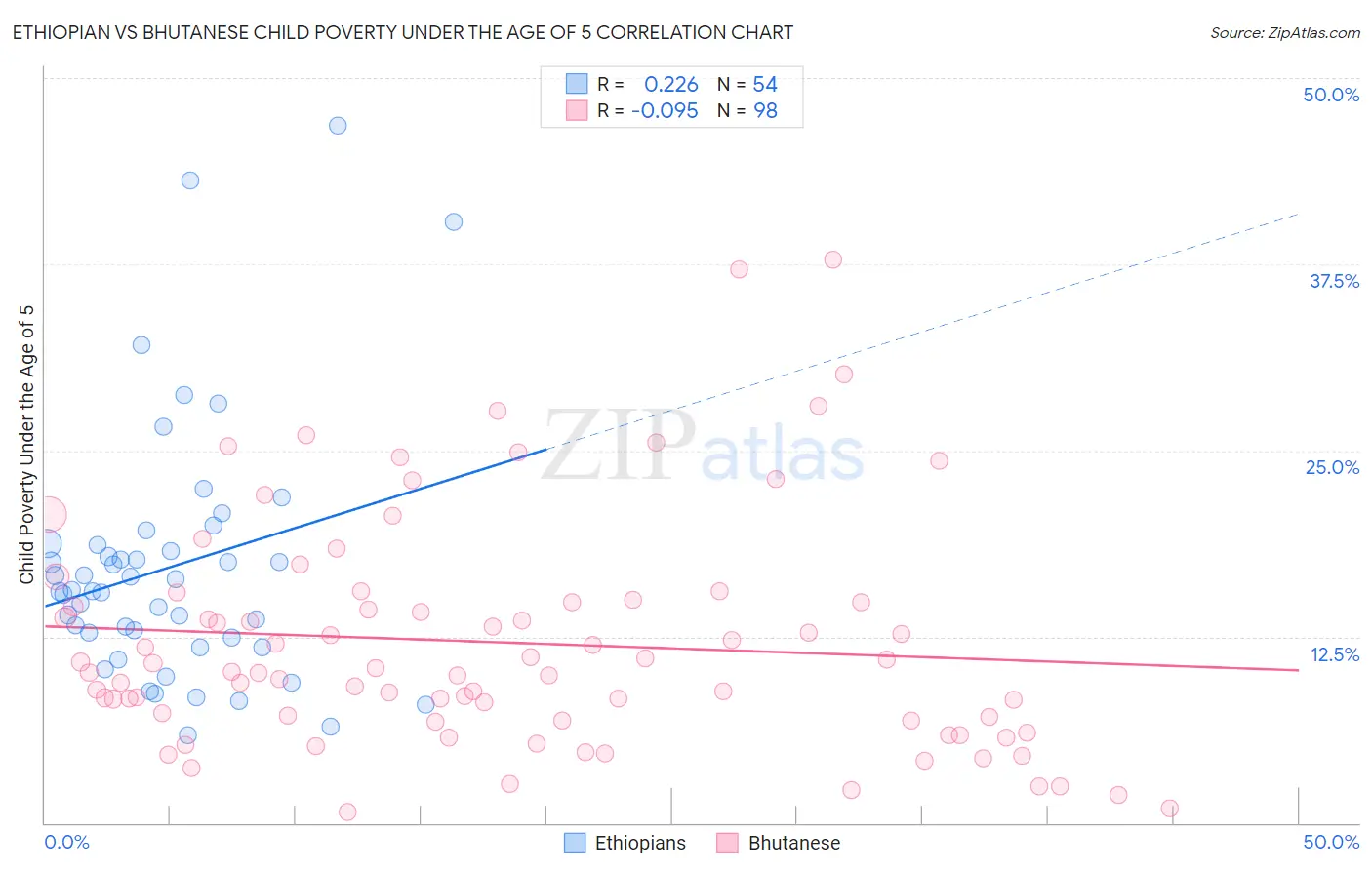 Ethiopian vs Bhutanese Child Poverty Under the Age of 5