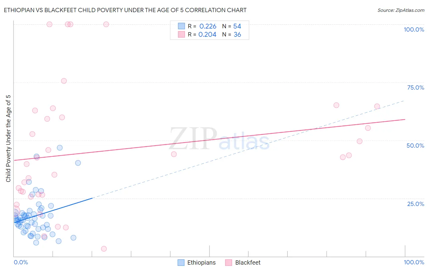 Ethiopian vs Blackfeet Child Poverty Under the Age of 5
