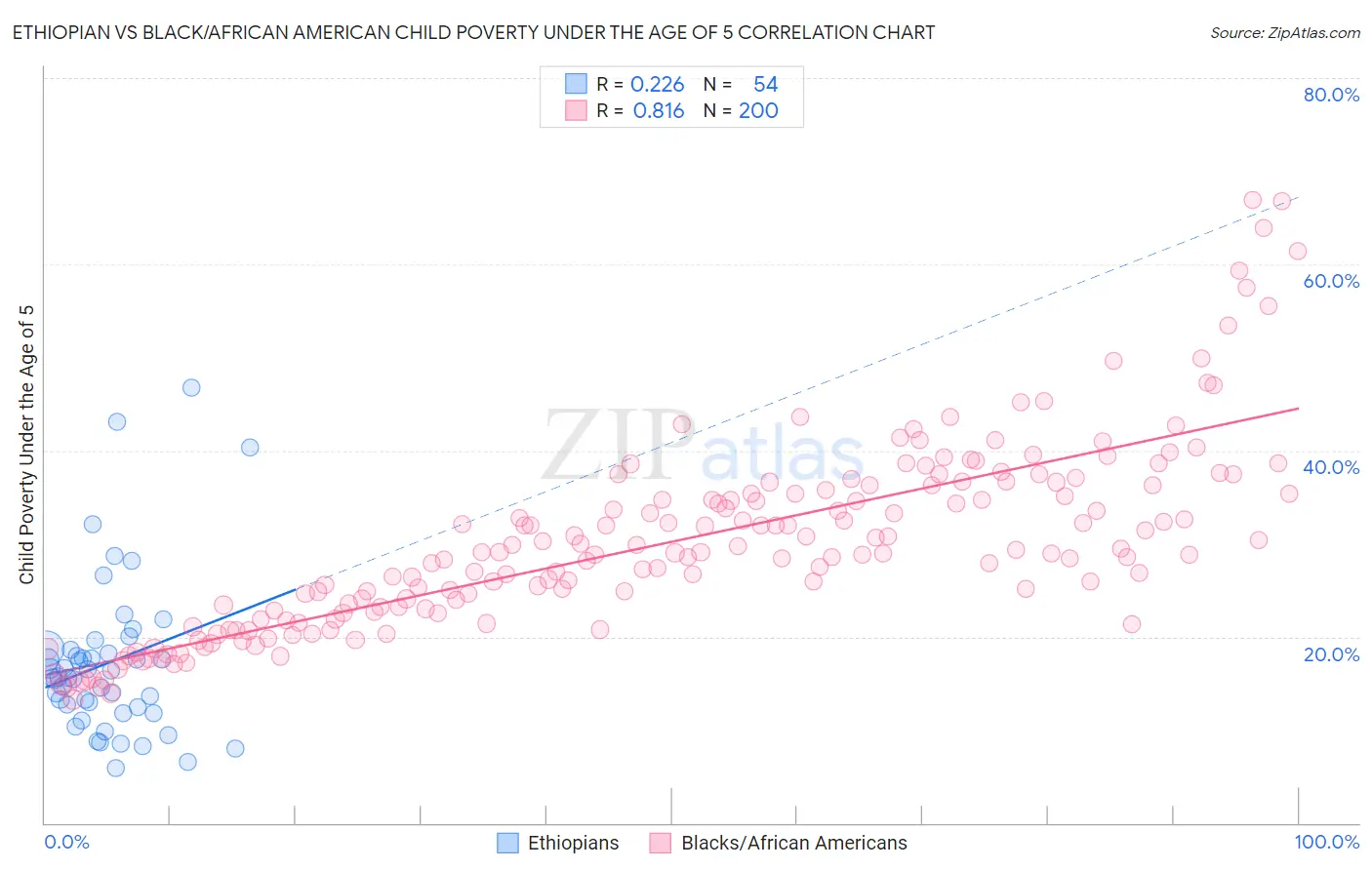 Ethiopian vs Black/African American Child Poverty Under the Age of 5