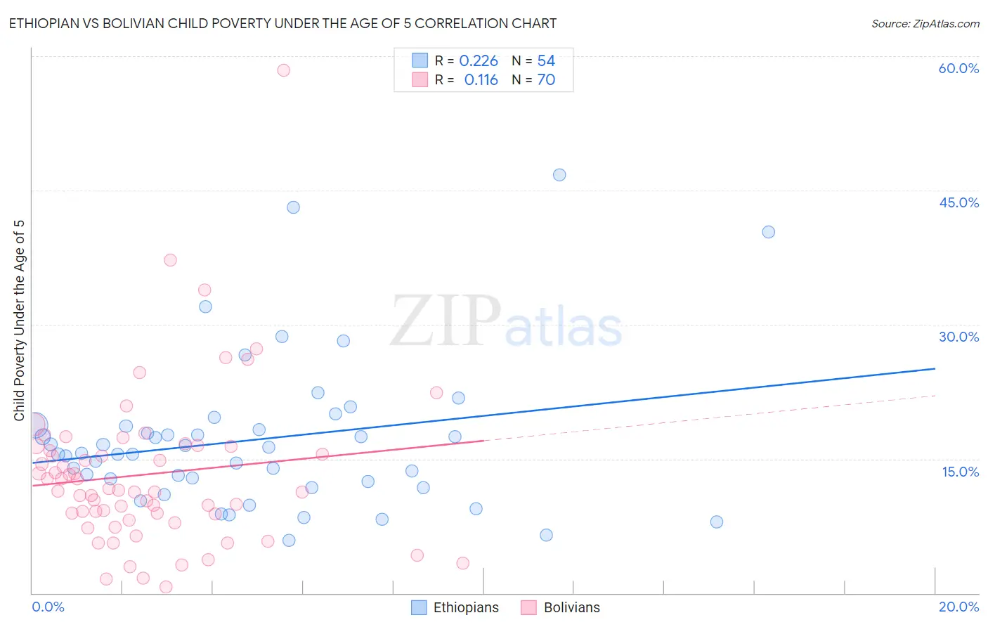 Ethiopian vs Bolivian Child Poverty Under the Age of 5