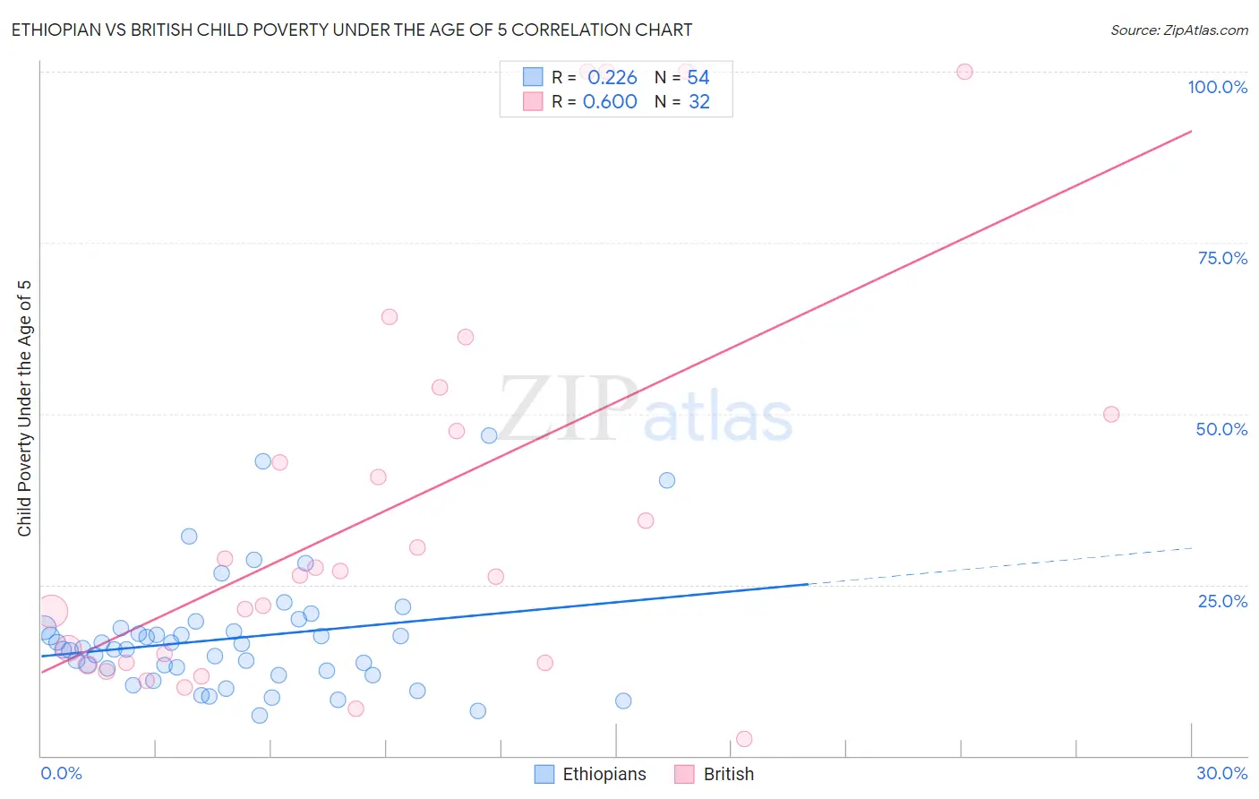 Ethiopian vs British Child Poverty Under the Age of 5