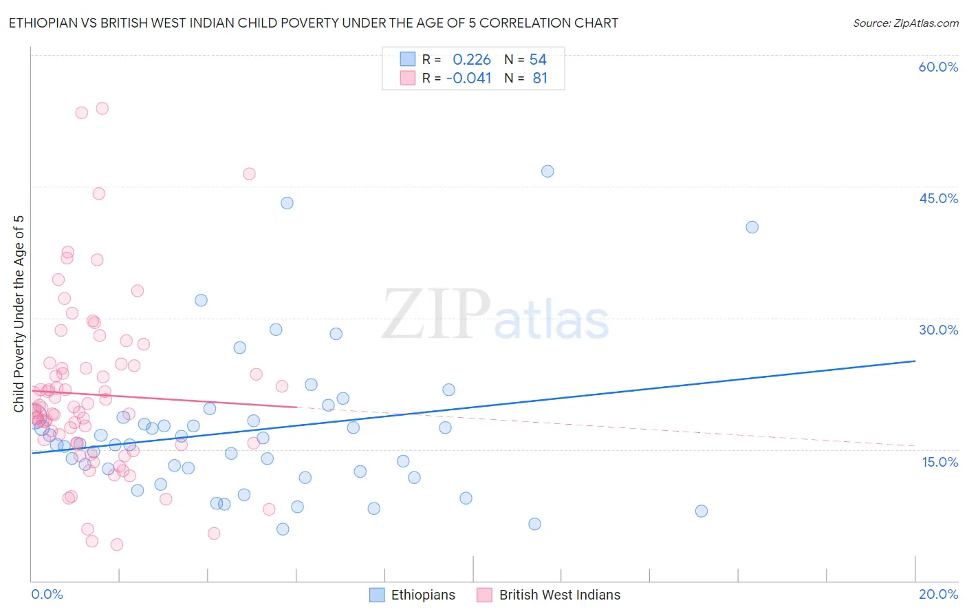 Ethiopian vs British West Indian Child Poverty Under the Age of 5