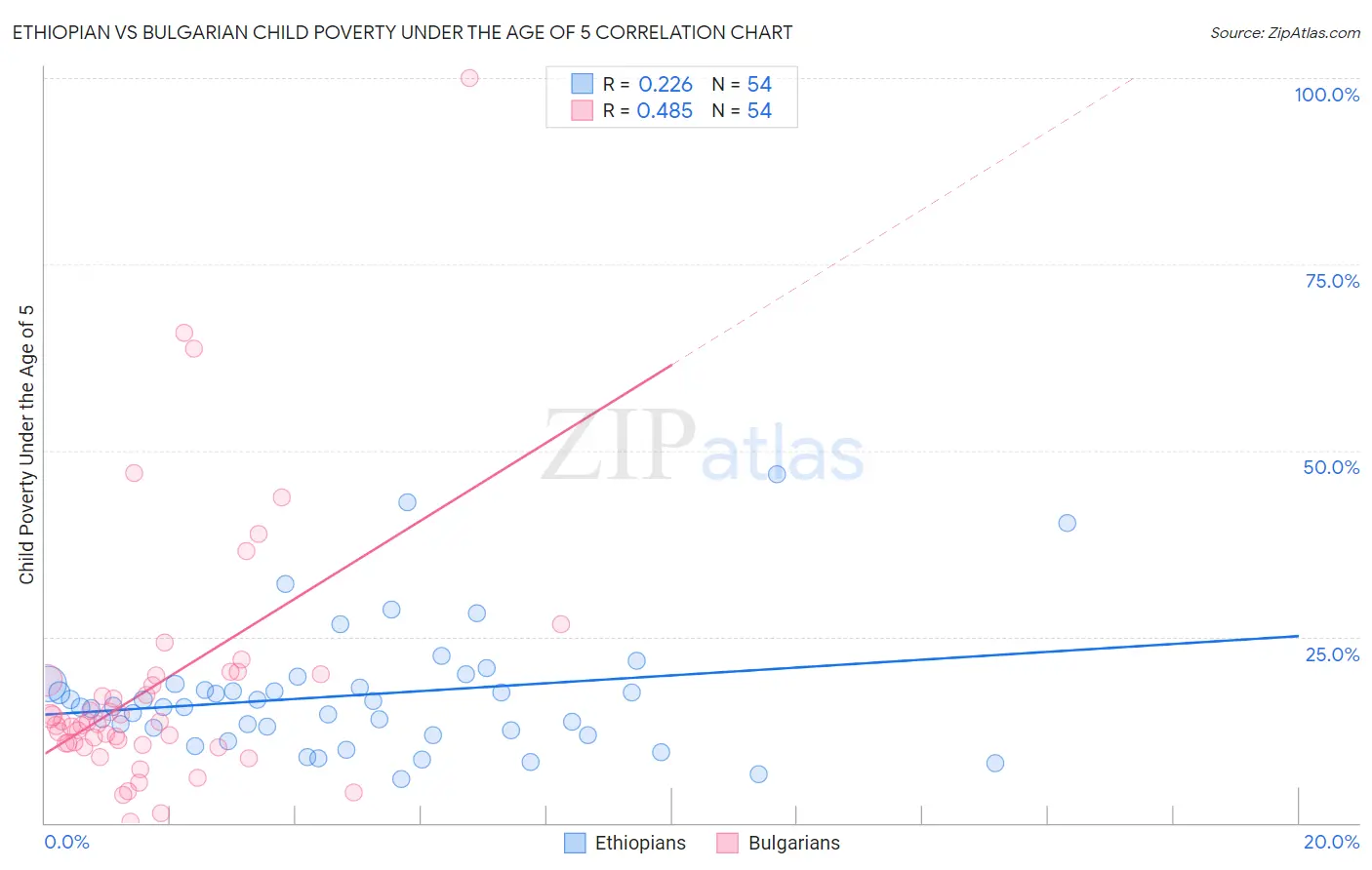 Ethiopian vs Bulgarian Child Poverty Under the Age of 5
