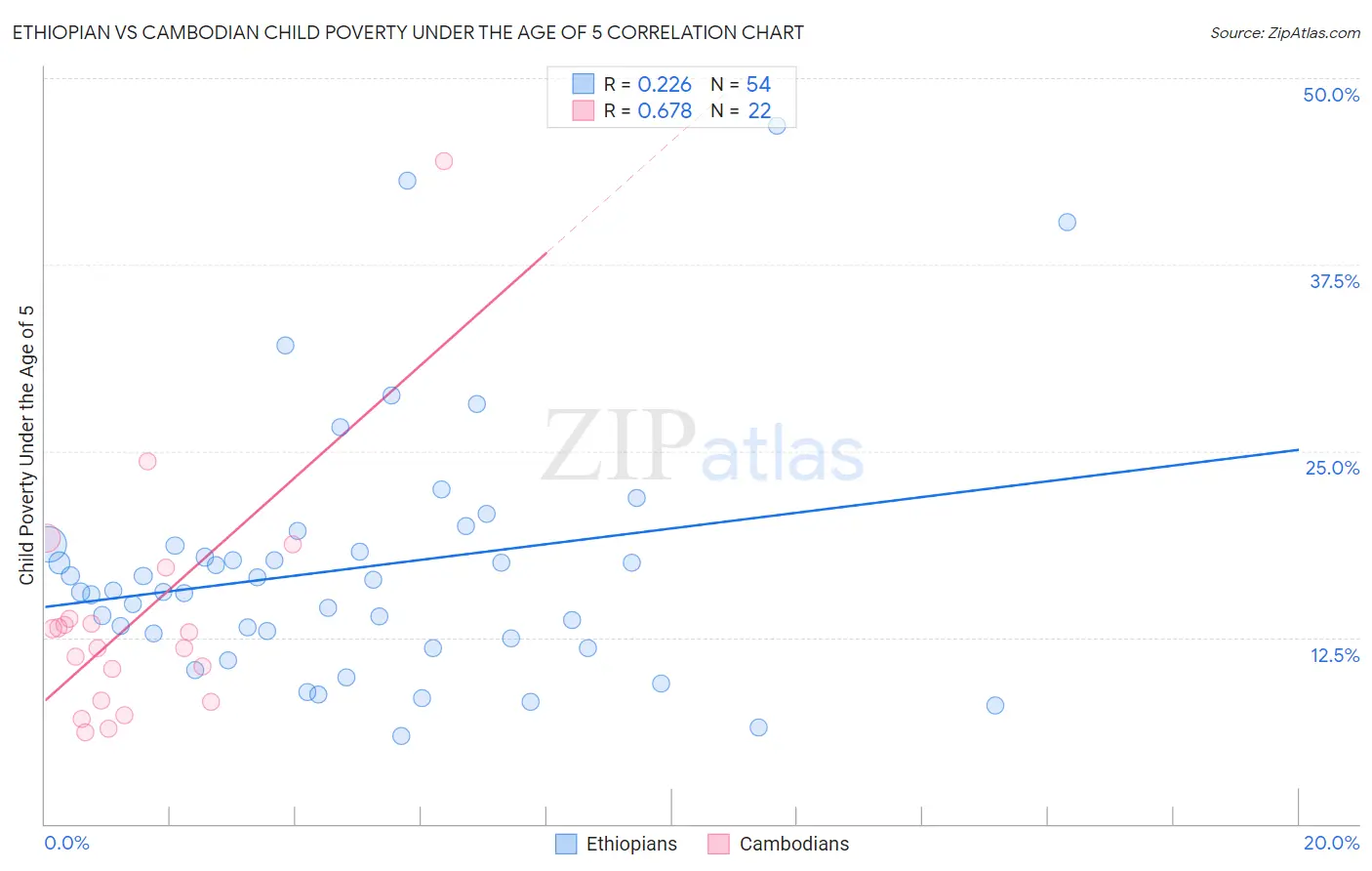 Ethiopian vs Cambodian Child Poverty Under the Age of 5