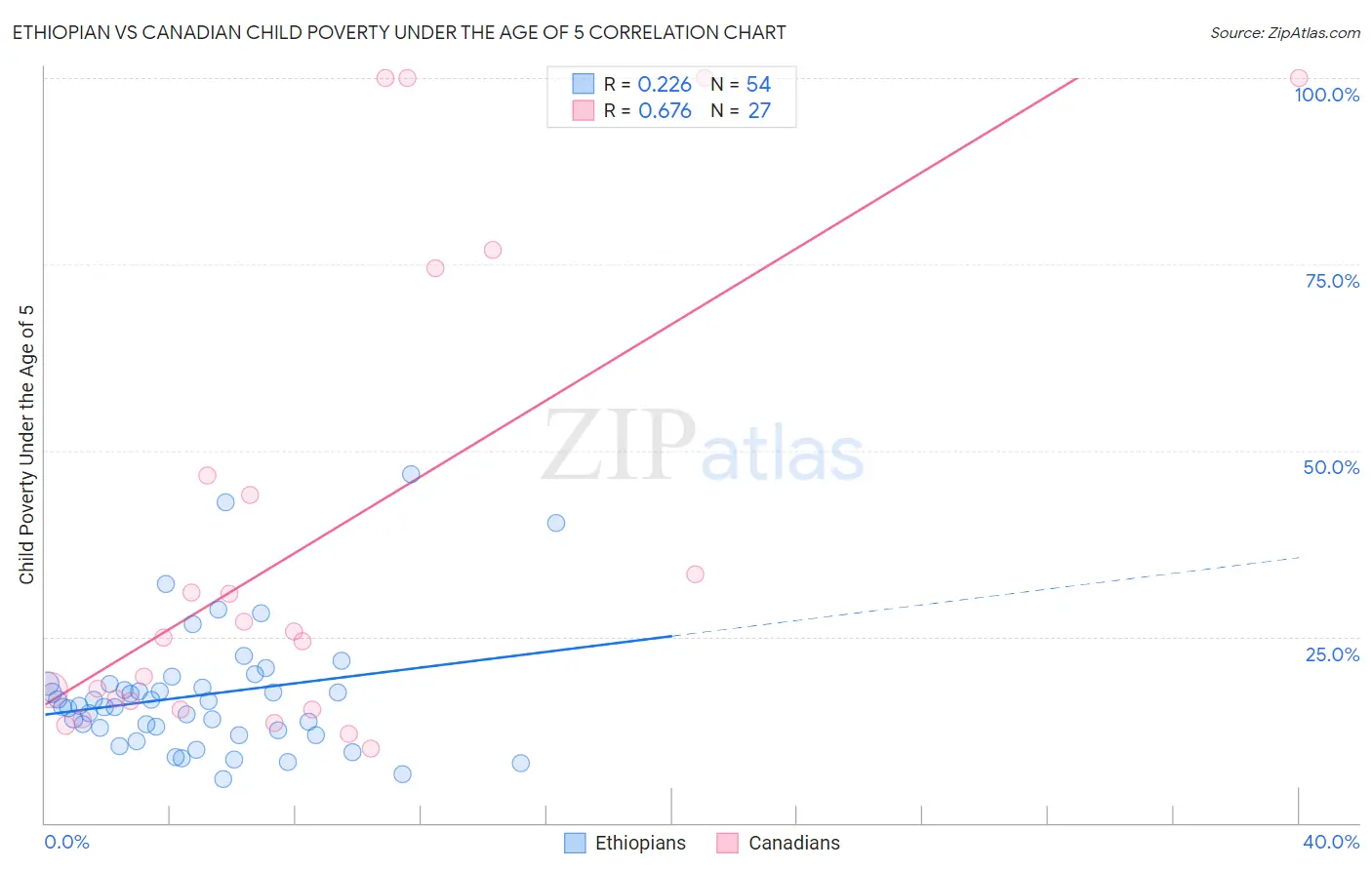 Ethiopian vs Canadian Child Poverty Under the Age of 5