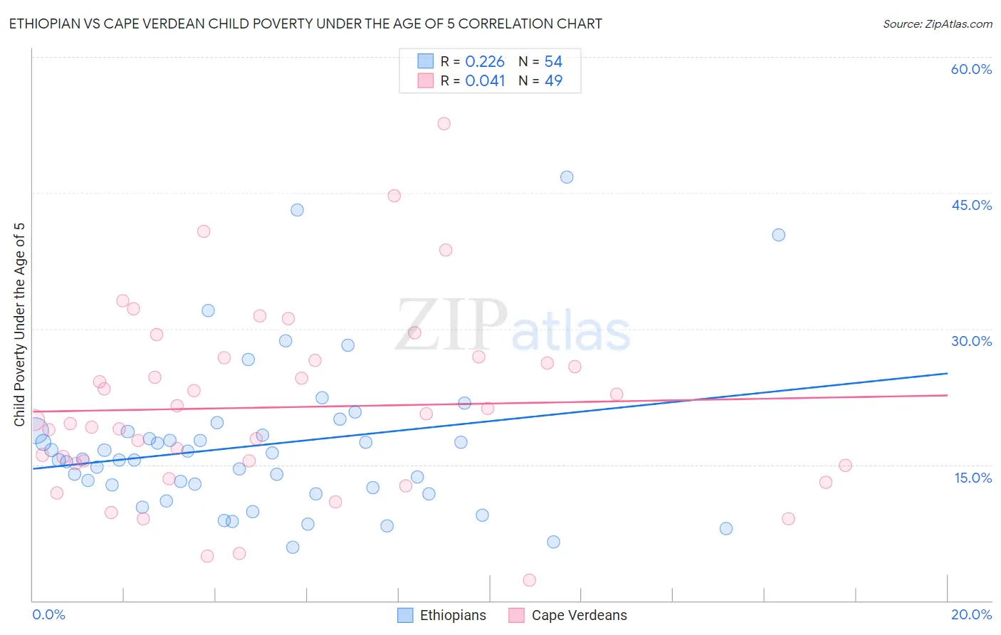 Ethiopian vs Cape Verdean Child Poverty Under the Age of 5