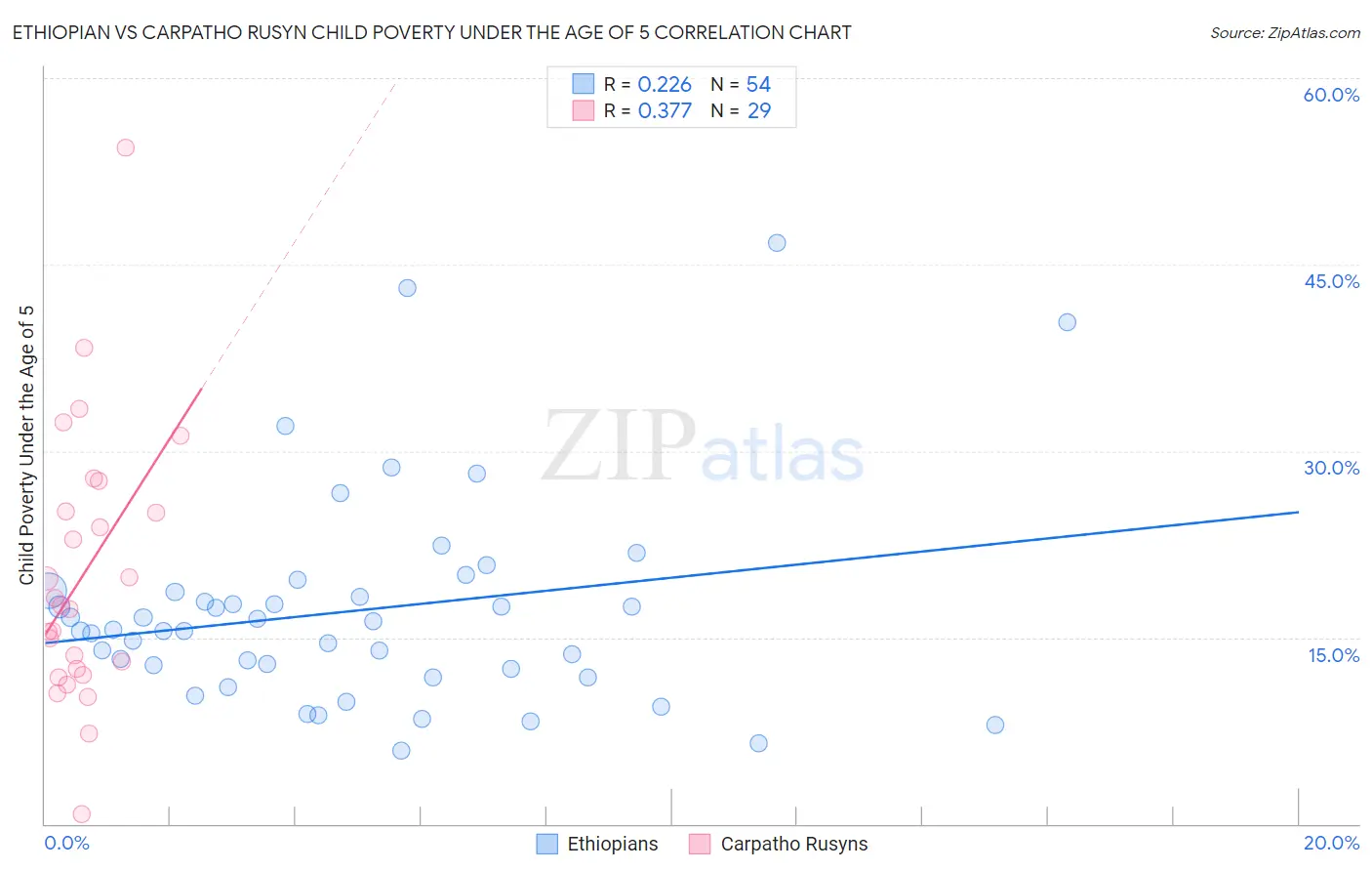 Ethiopian vs Carpatho Rusyn Child Poverty Under the Age of 5