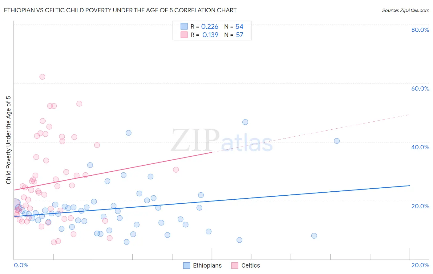 Ethiopian vs Celtic Child Poverty Under the Age of 5
