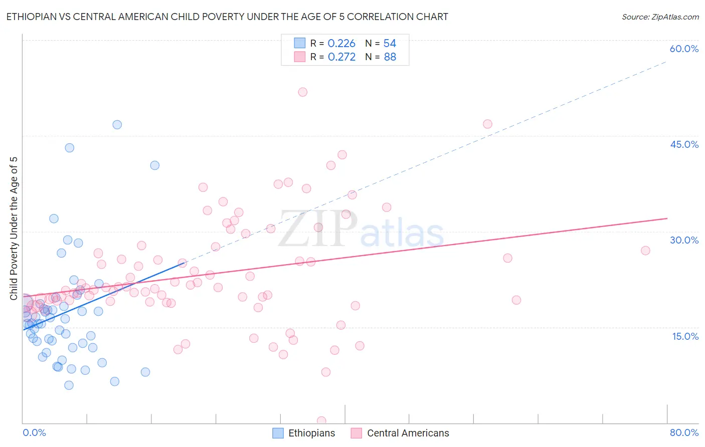 Ethiopian vs Central American Child Poverty Under the Age of 5