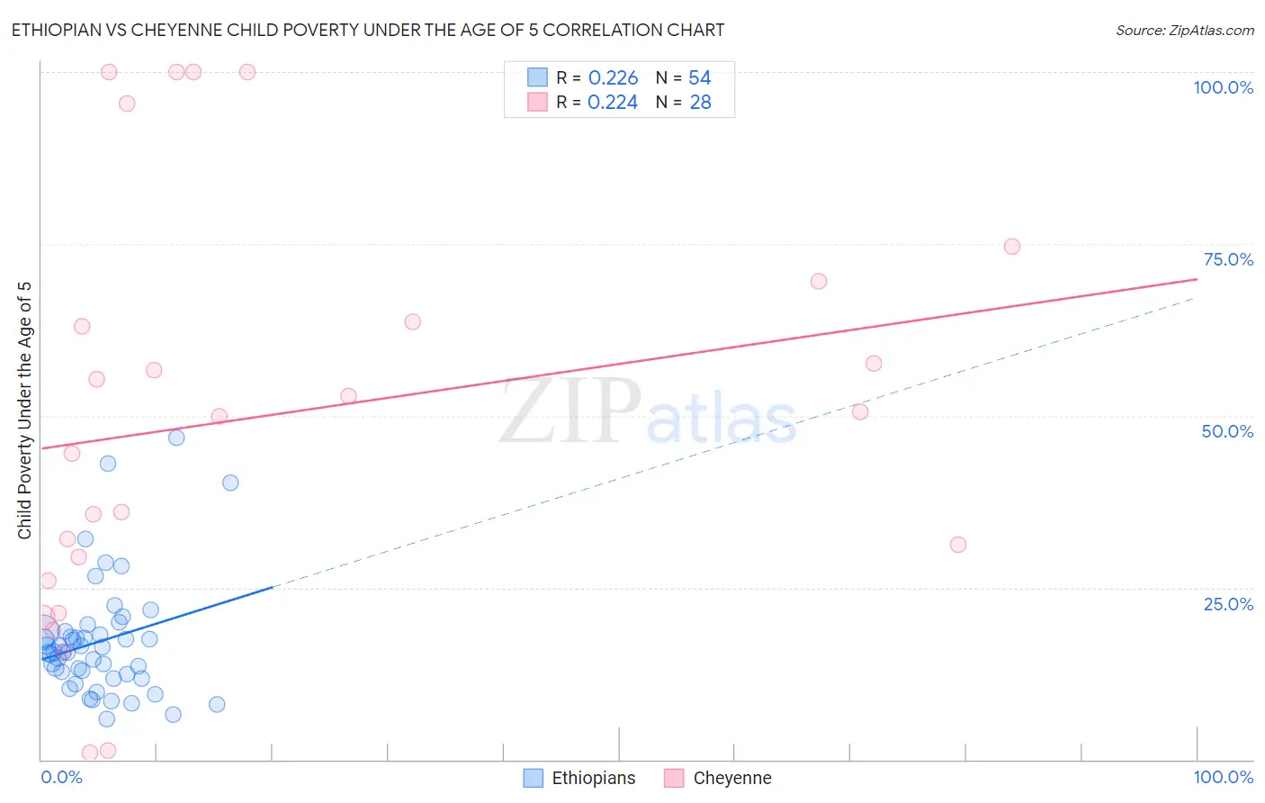 Ethiopian vs Cheyenne Child Poverty Under the Age of 5