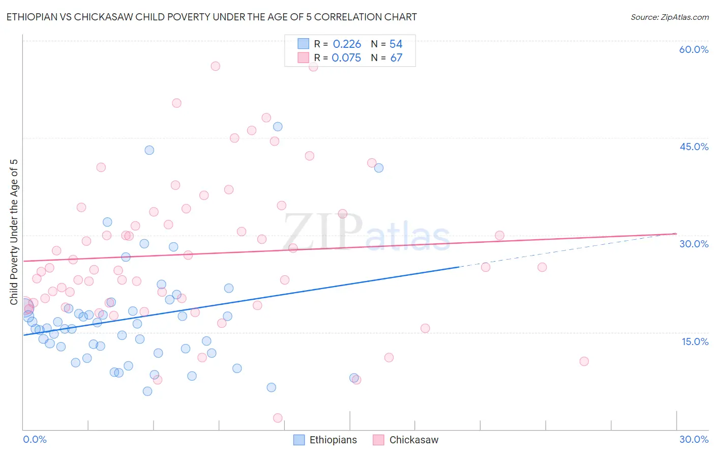 Ethiopian vs Chickasaw Child Poverty Under the Age of 5