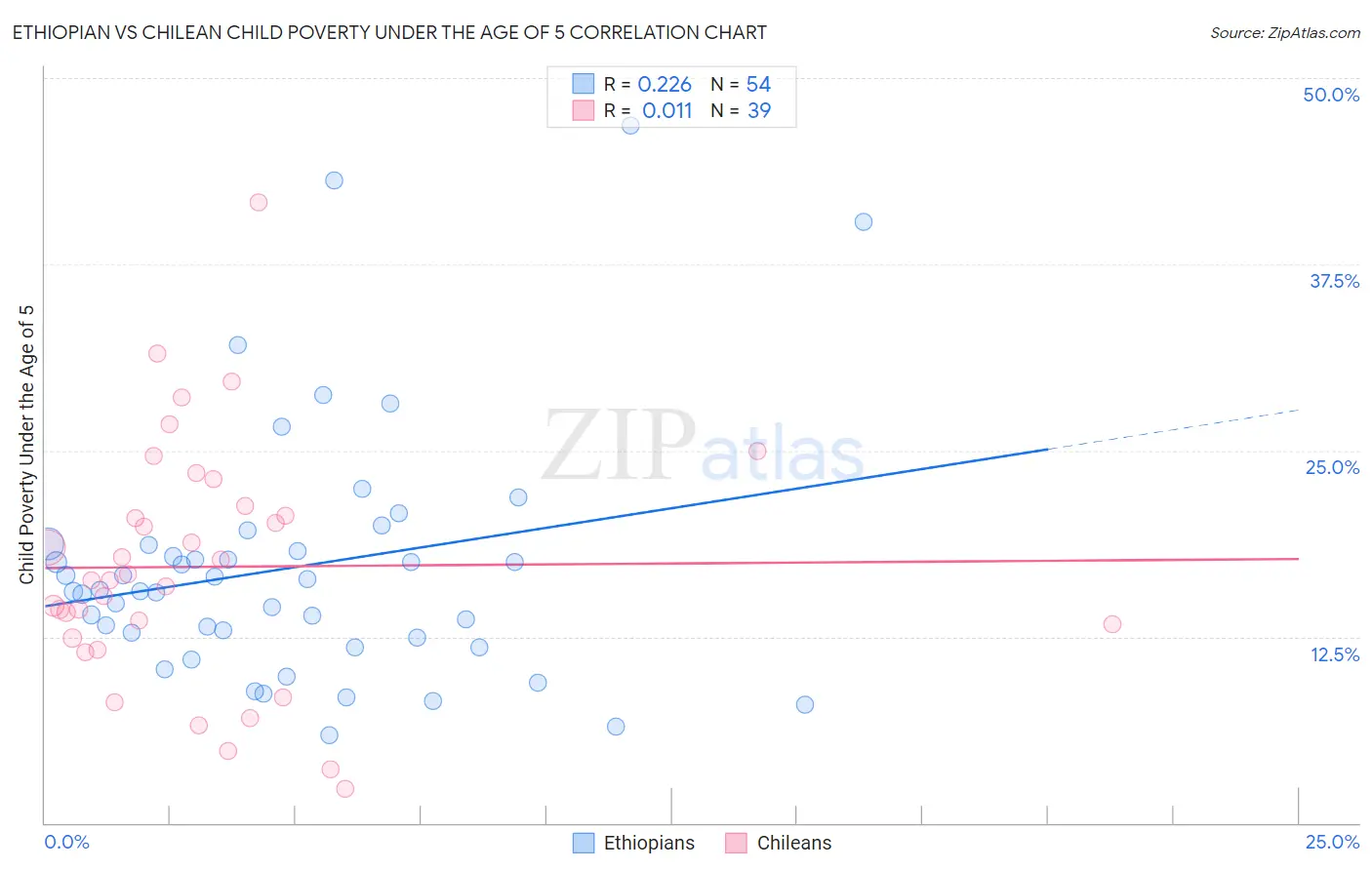 Ethiopian vs Chilean Child Poverty Under the Age of 5