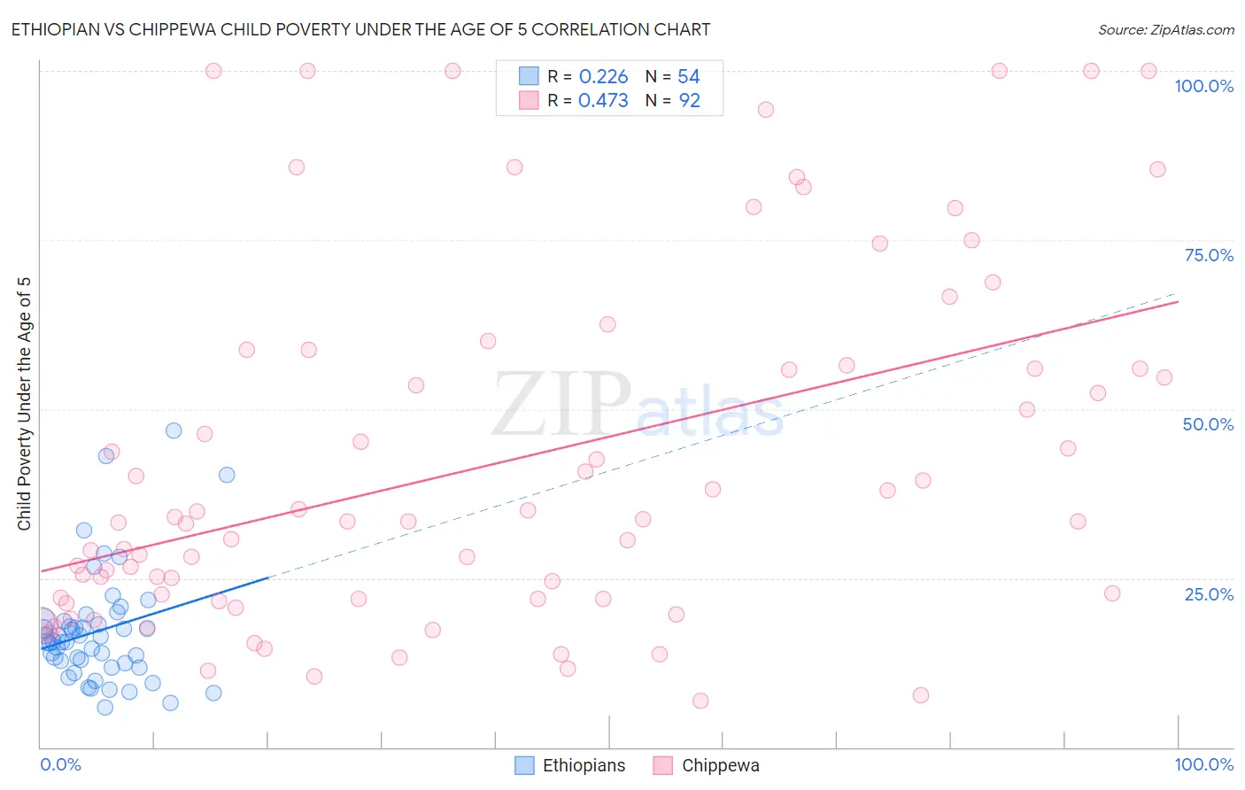 Ethiopian vs Chippewa Child Poverty Under the Age of 5