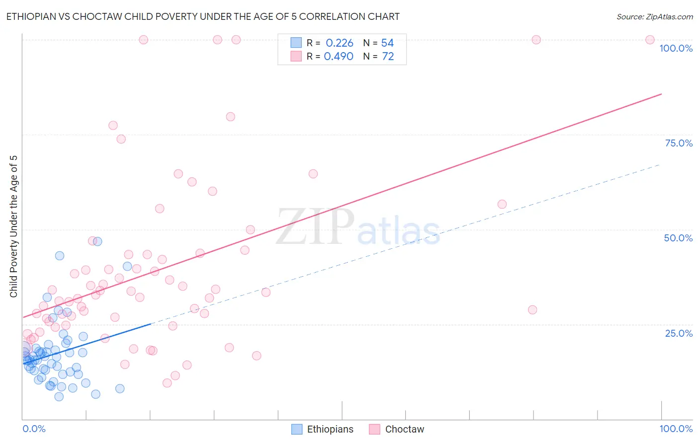 Ethiopian vs Choctaw Child Poverty Under the Age of 5