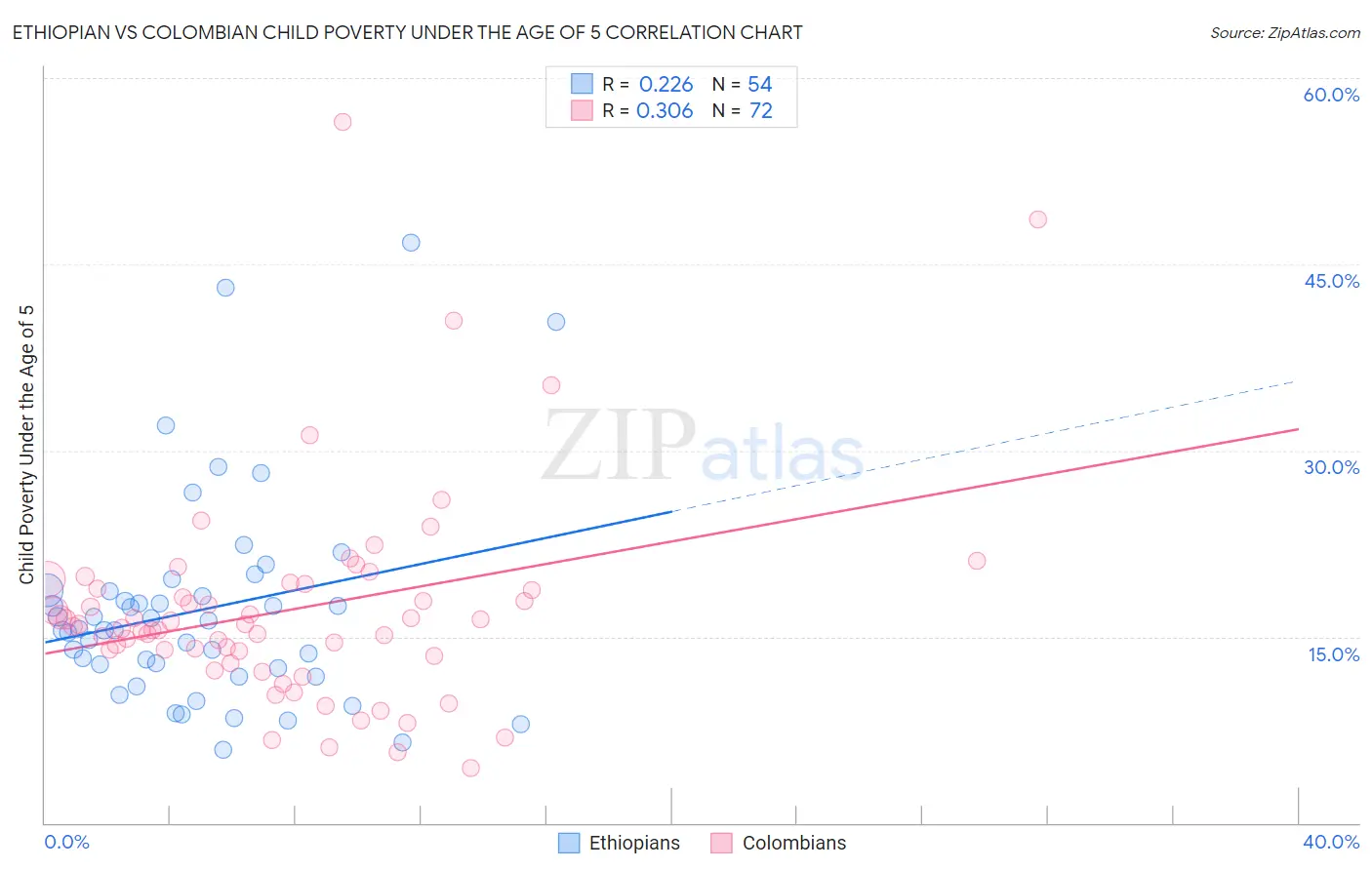 Ethiopian vs Colombian Child Poverty Under the Age of 5