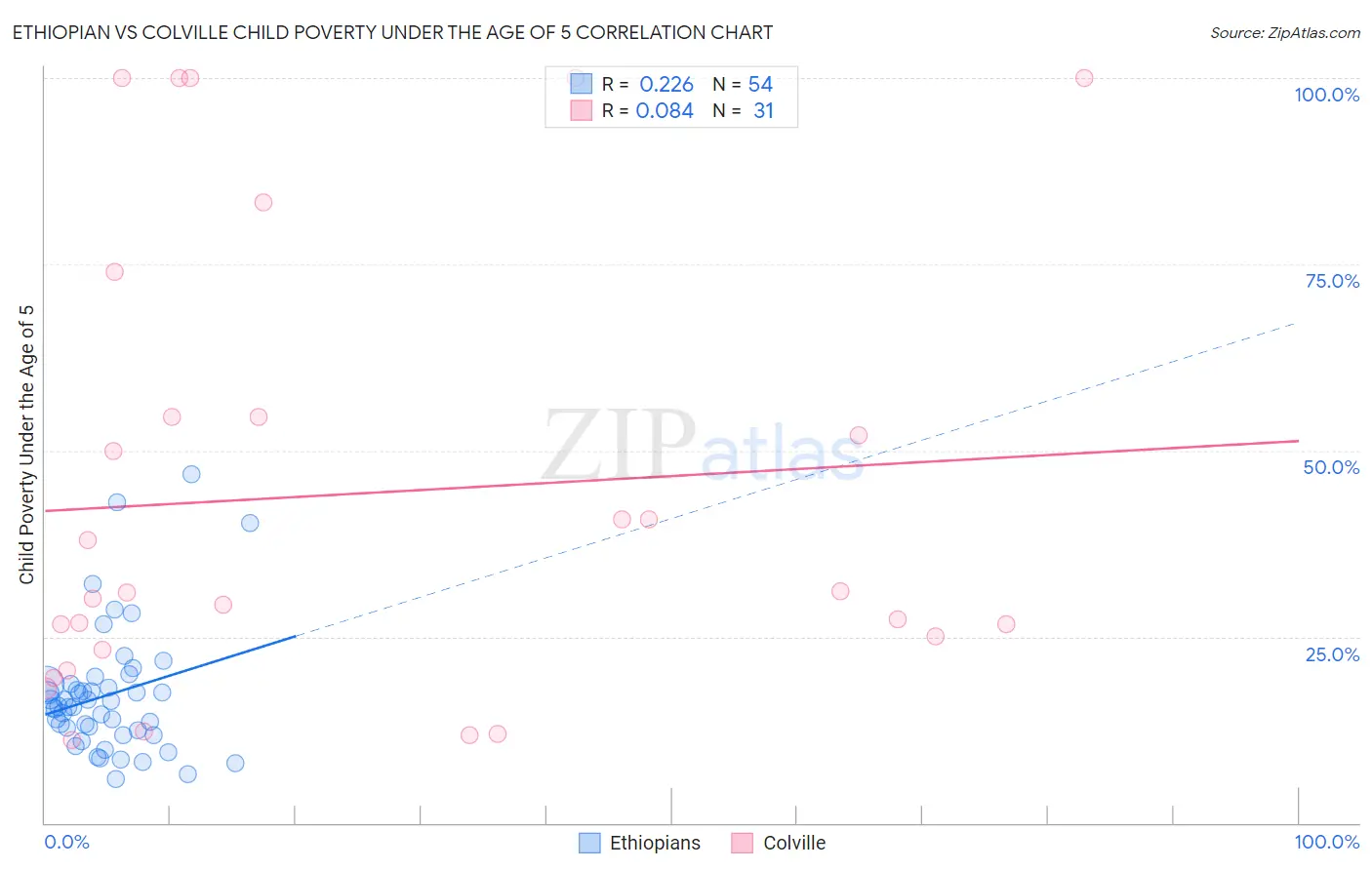Ethiopian vs Colville Child Poverty Under the Age of 5
