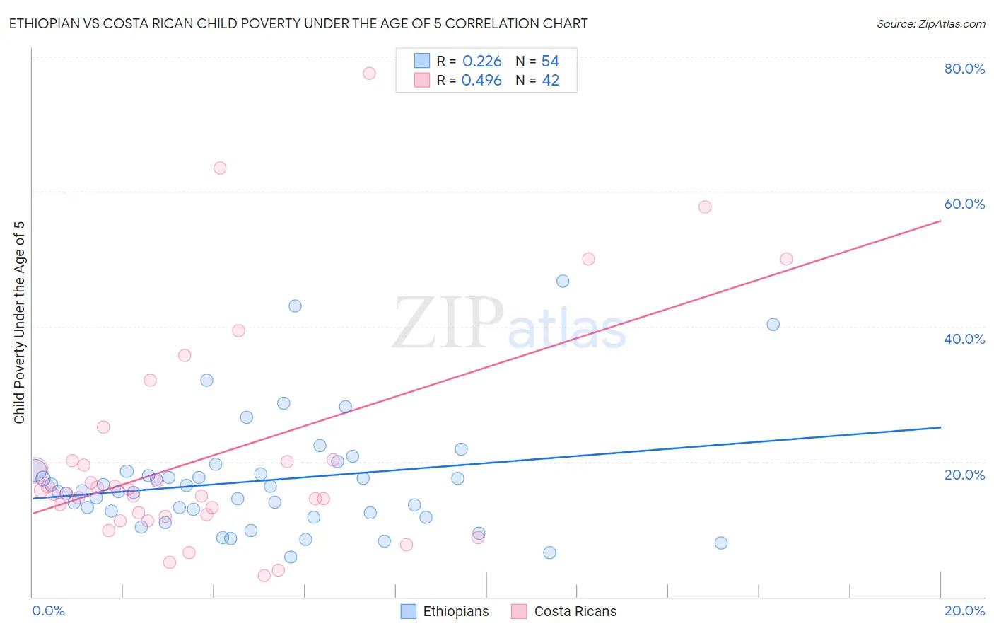 Ethiopian vs Costa Rican Child Poverty Under the Age of 5