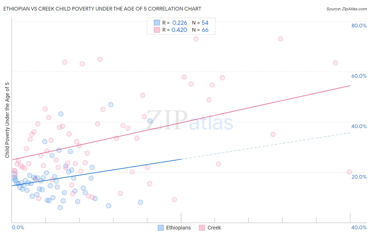 Ethiopian vs Creek Child Poverty Under the Age of 5