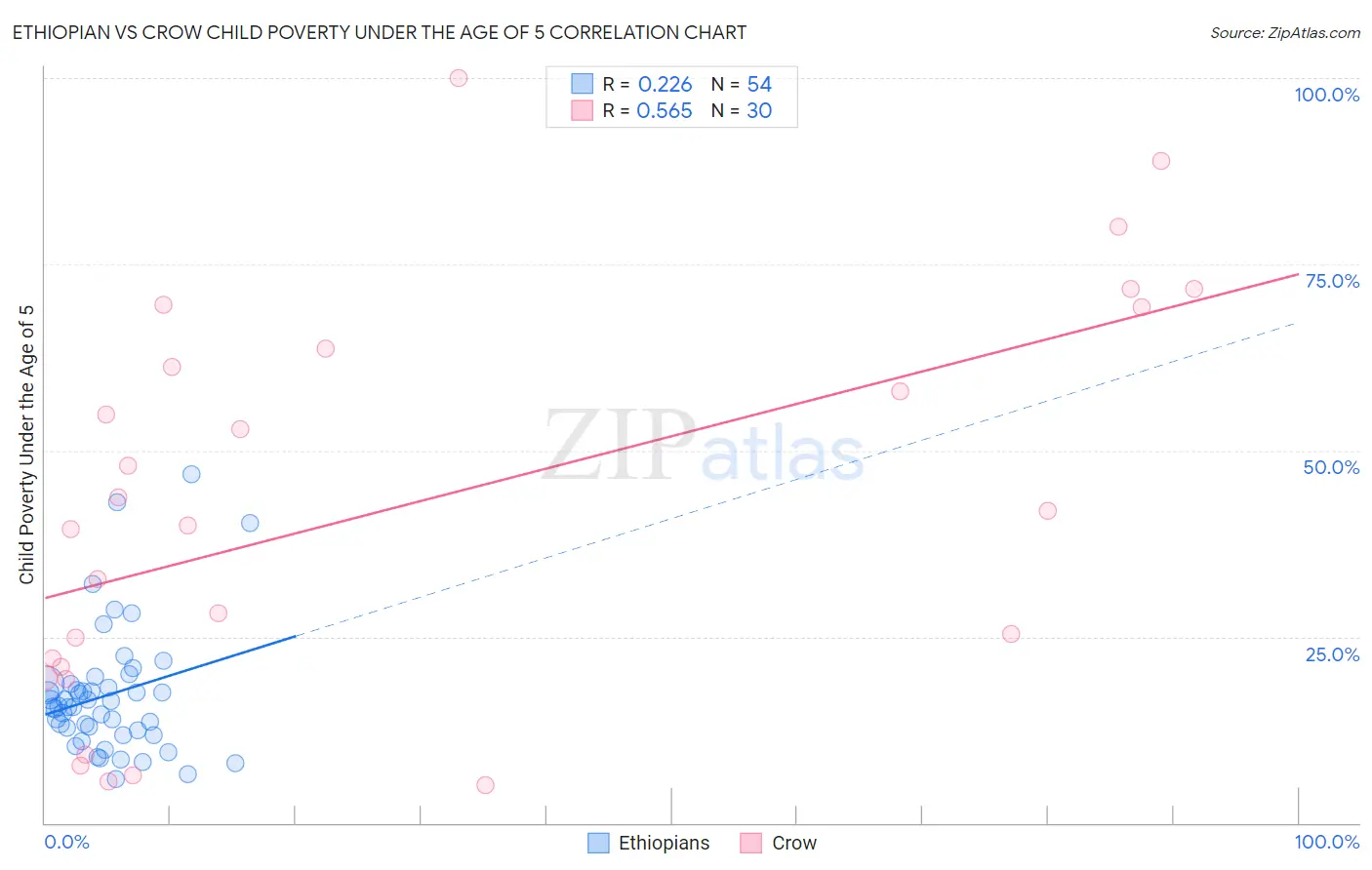 Ethiopian vs Crow Child Poverty Under the Age of 5