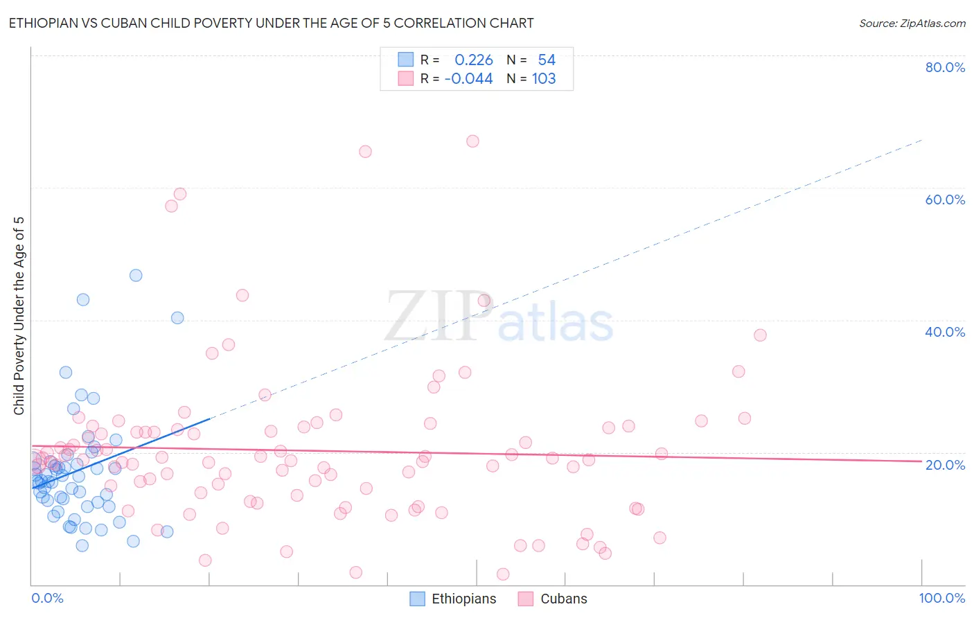 Ethiopian vs Cuban Child Poverty Under the Age of 5
