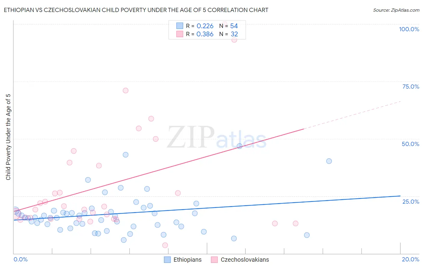 Ethiopian vs Czechoslovakian Child Poverty Under the Age of 5