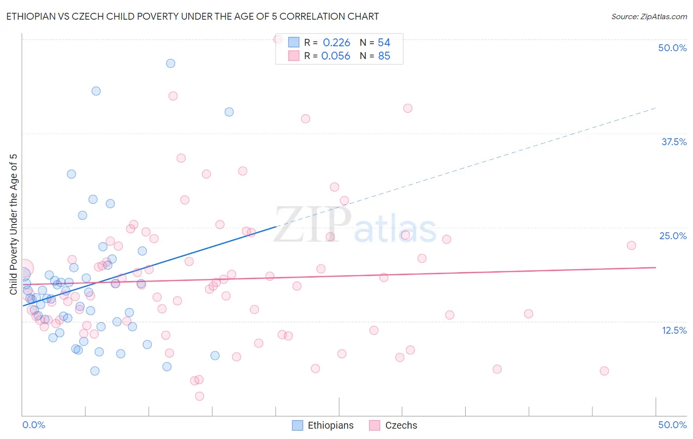 Ethiopian vs Czech Child Poverty Under the Age of 5