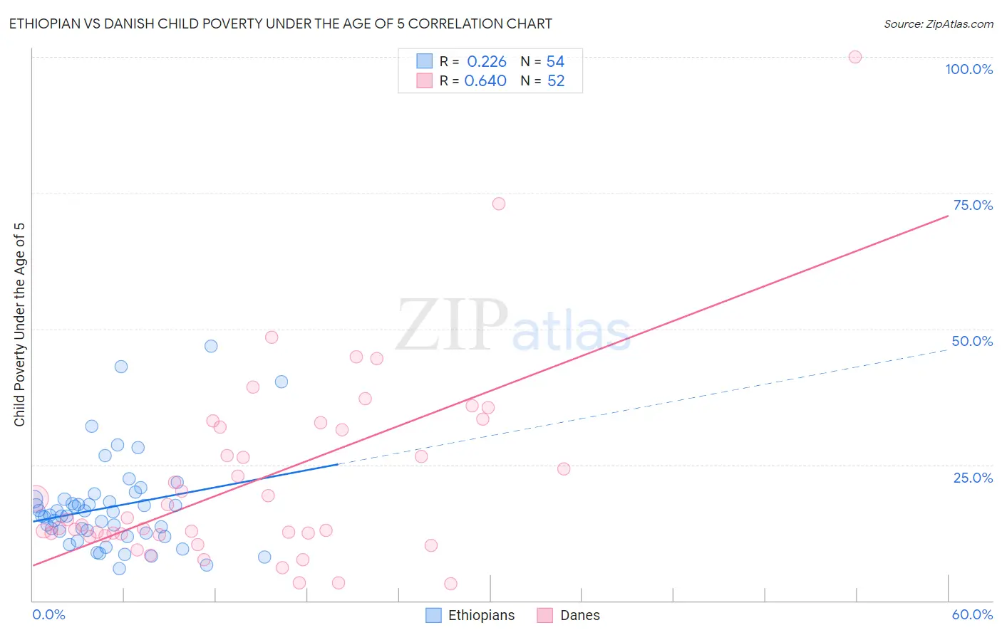 Ethiopian vs Danish Child Poverty Under the Age of 5