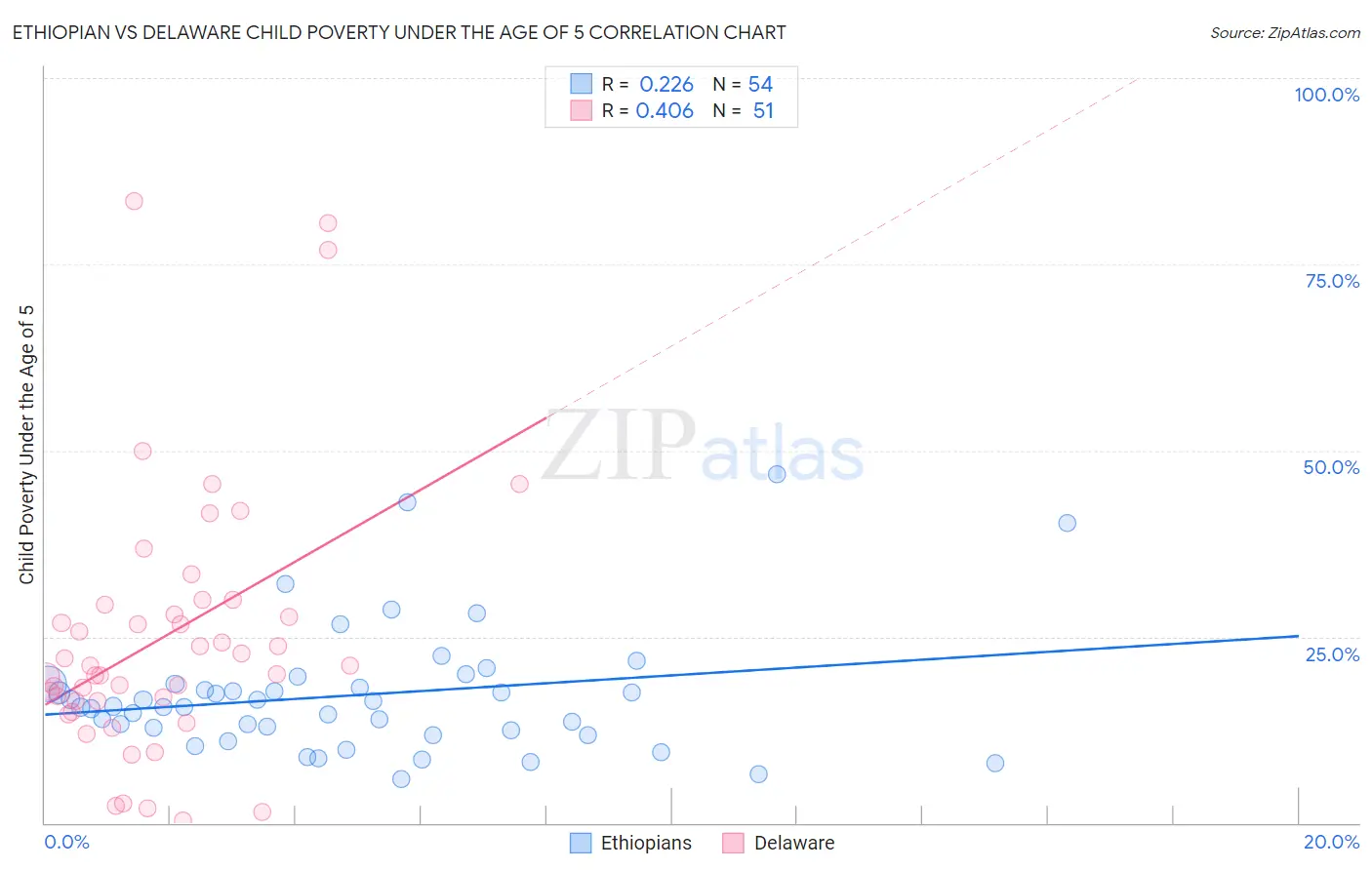 Ethiopian vs Delaware Child Poverty Under the Age of 5