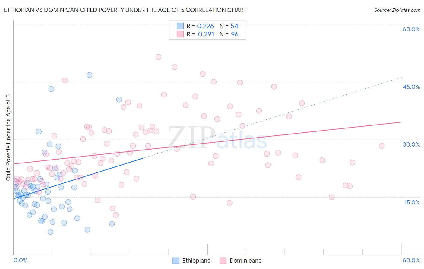 Ethiopian vs Dominican Child Poverty Under the Age of 5