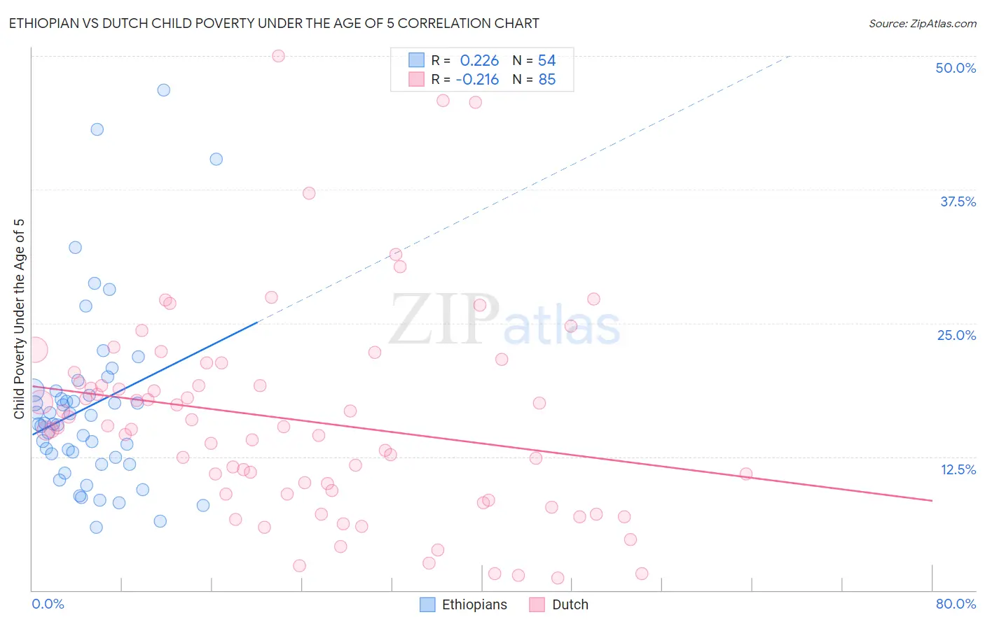 Ethiopian vs Dutch Child Poverty Under the Age of 5