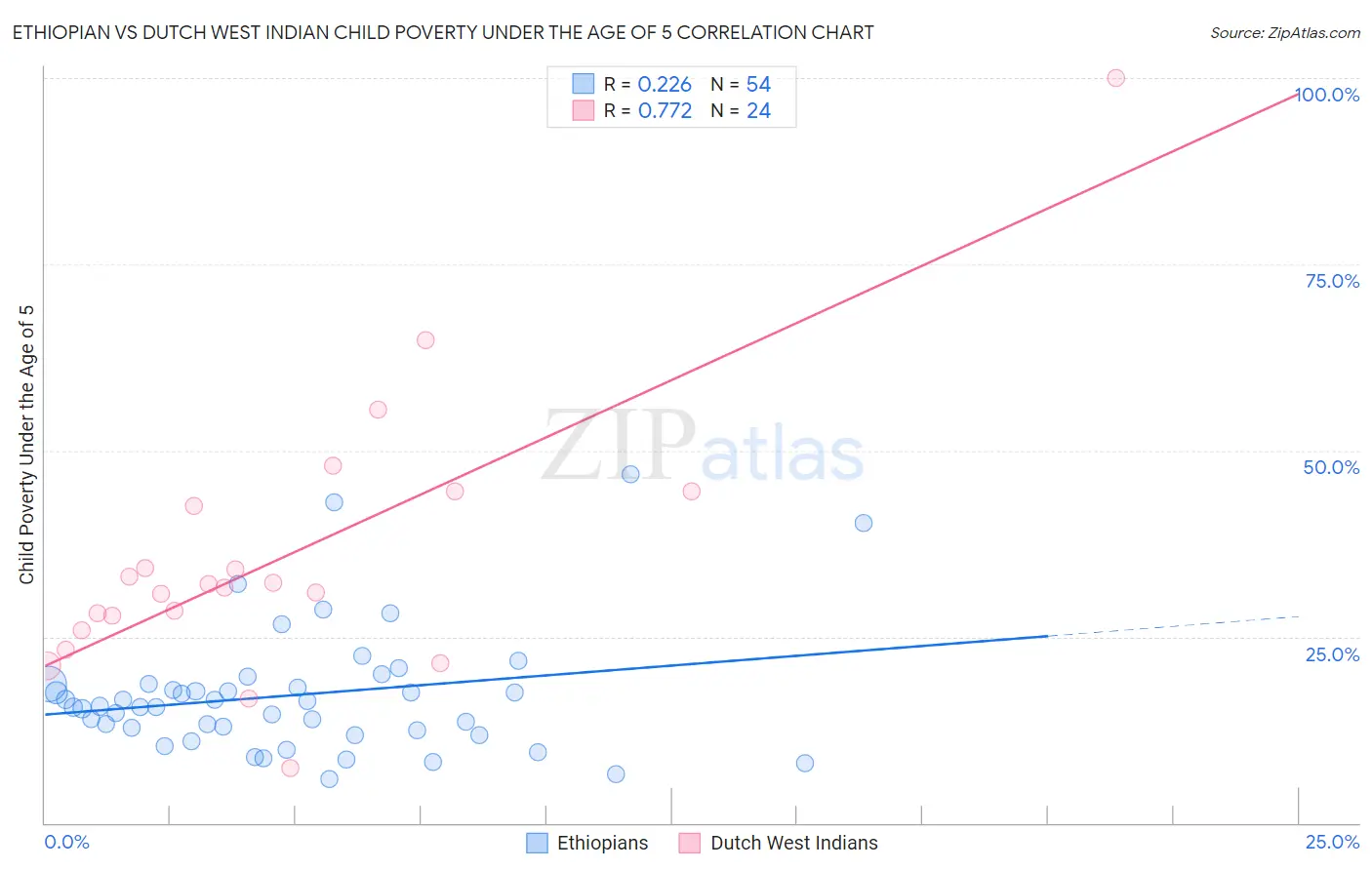 Ethiopian vs Dutch West Indian Child Poverty Under the Age of 5