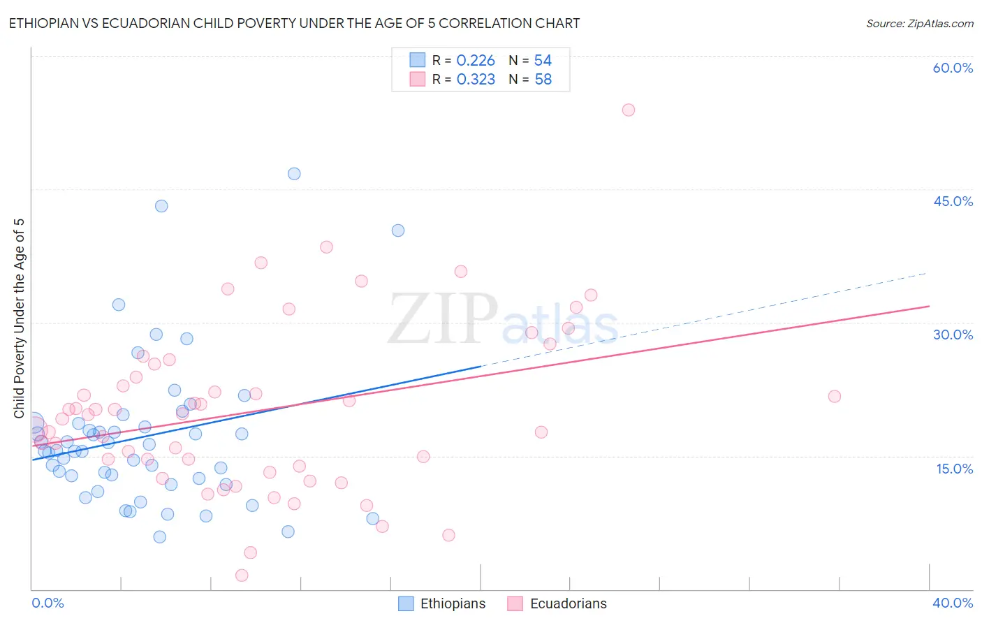 Ethiopian vs Ecuadorian Child Poverty Under the Age of 5