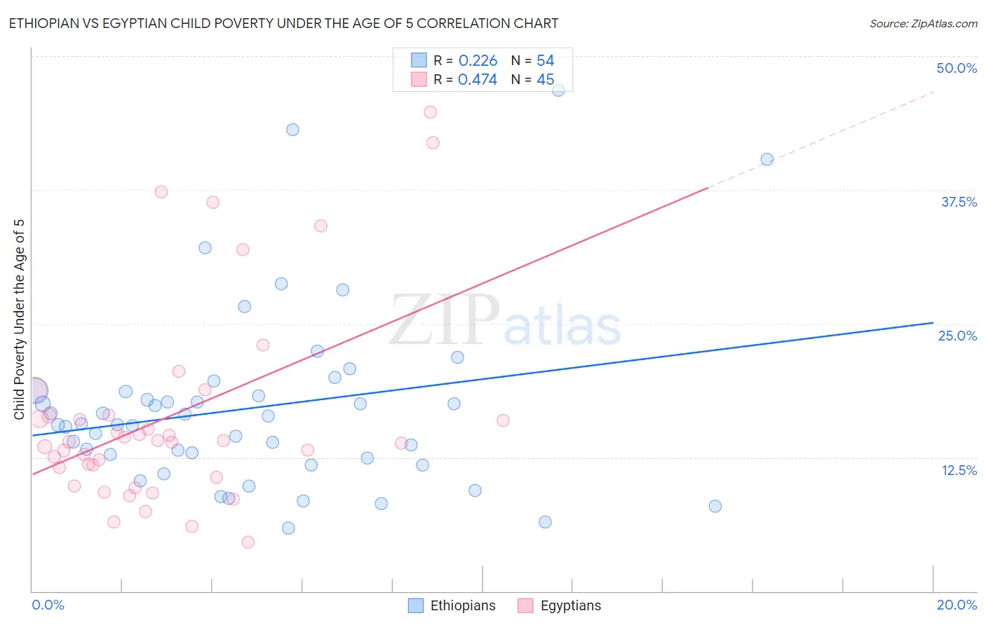 Ethiopian vs Egyptian Child Poverty Under the Age of 5