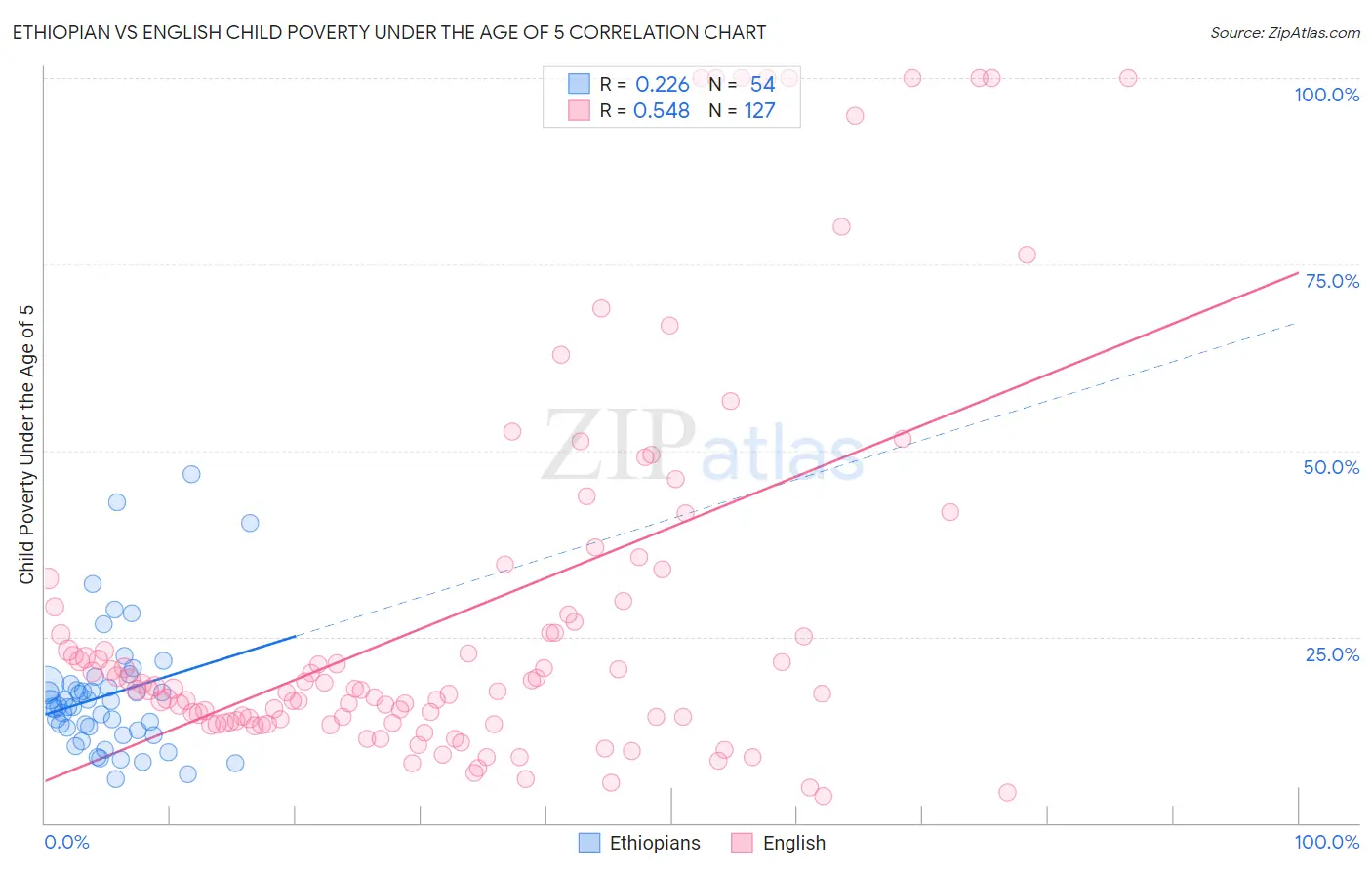 Ethiopian vs English Child Poverty Under the Age of 5