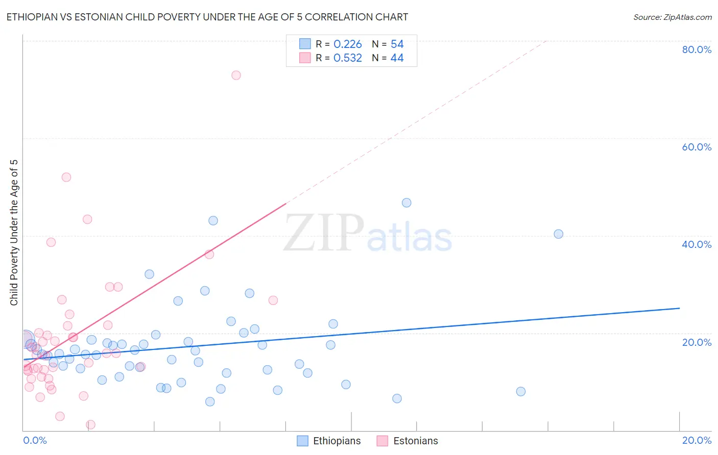 Ethiopian vs Estonian Child Poverty Under the Age of 5