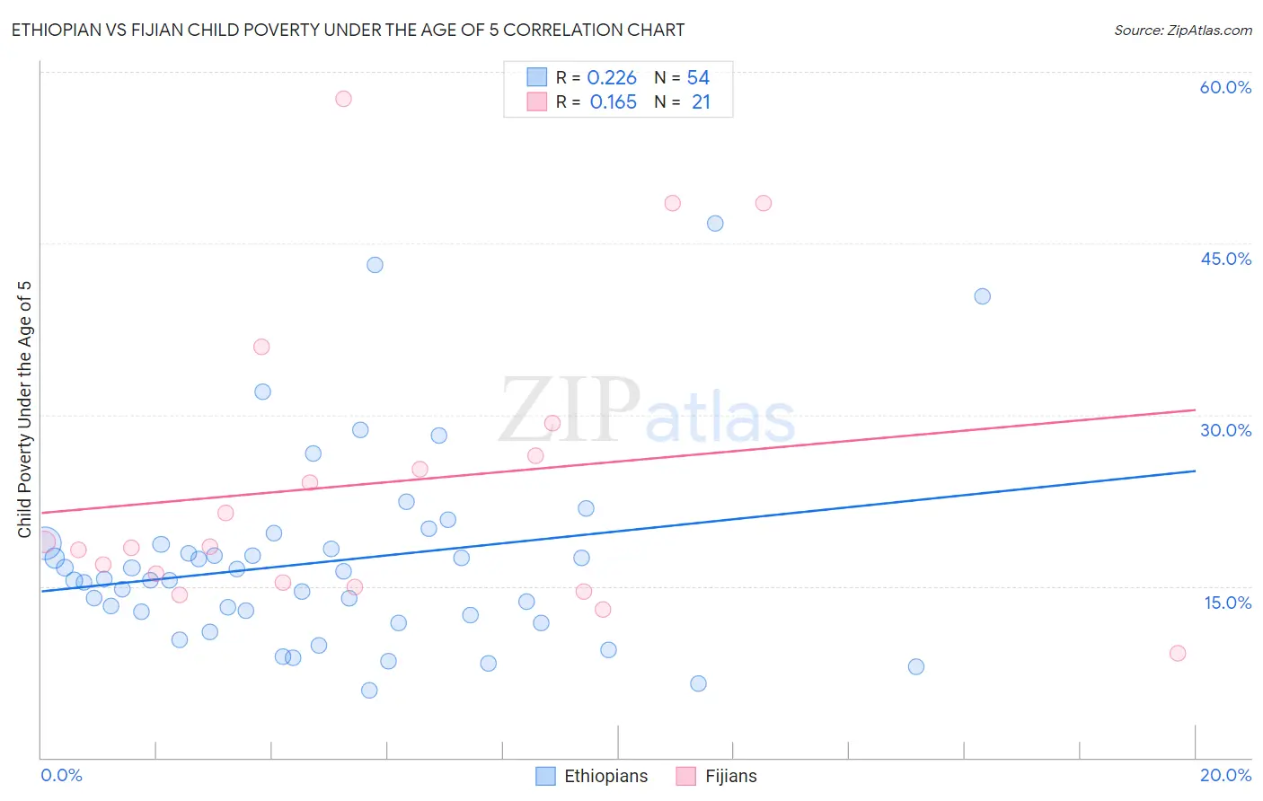 Ethiopian vs Fijian Child Poverty Under the Age of 5