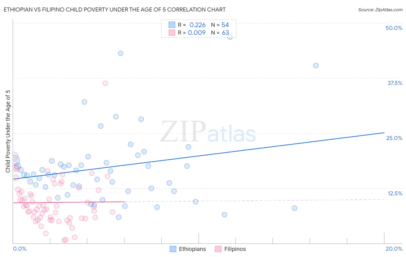 Ethiopian vs Filipino Child Poverty Under the Age of 5