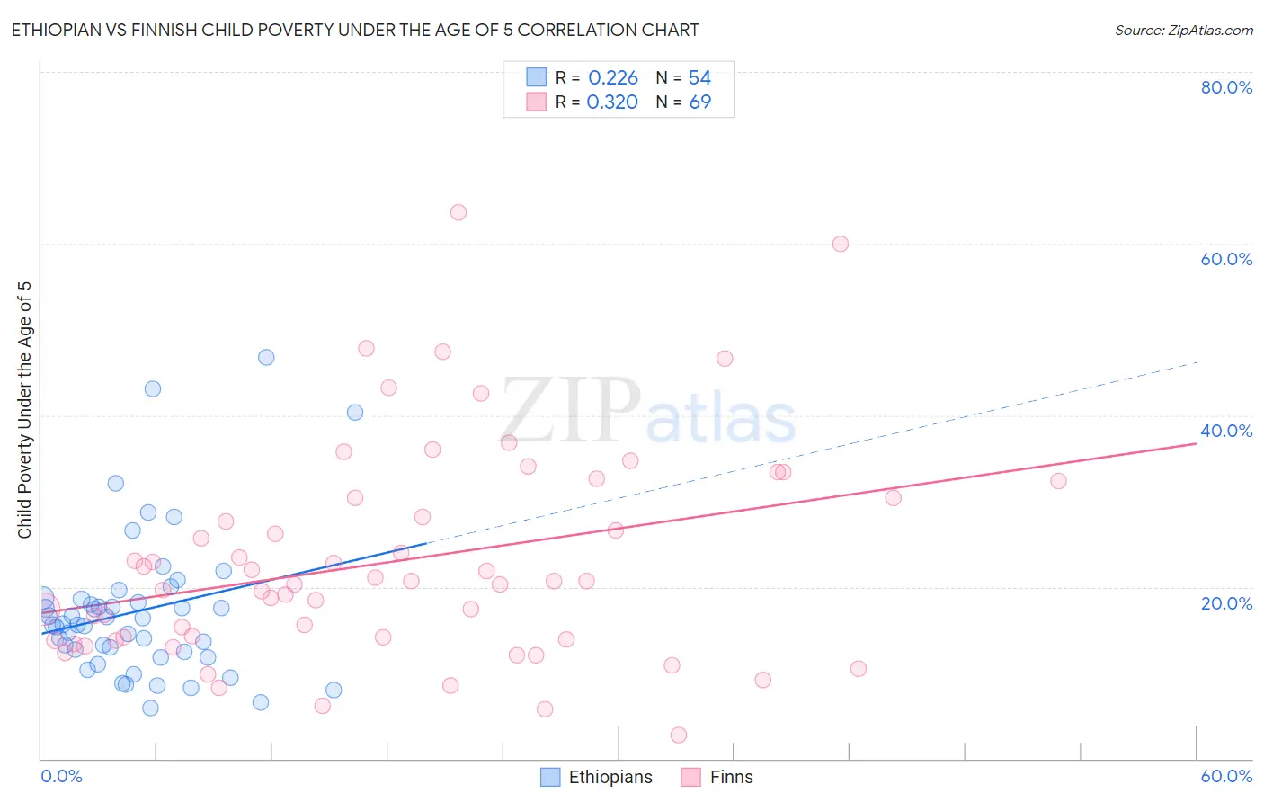 Ethiopian vs Finnish Child Poverty Under the Age of 5