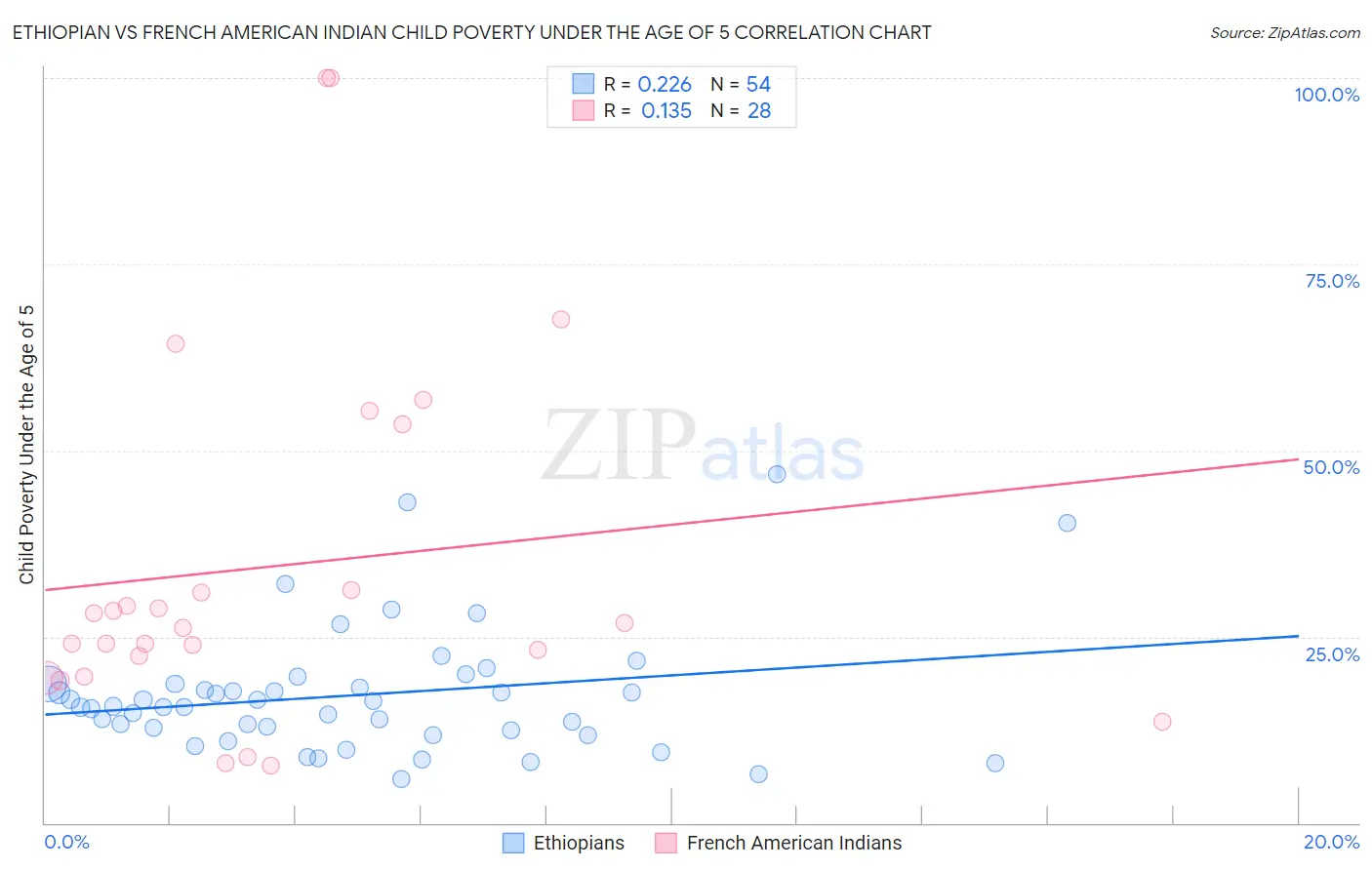 Ethiopian vs French American Indian Child Poverty Under the Age of 5