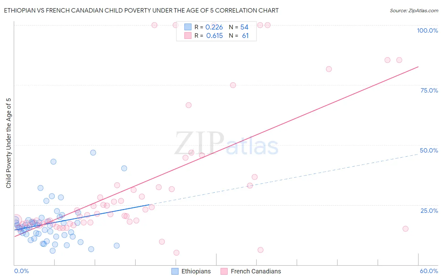 Ethiopian vs French Canadian Child Poverty Under the Age of 5