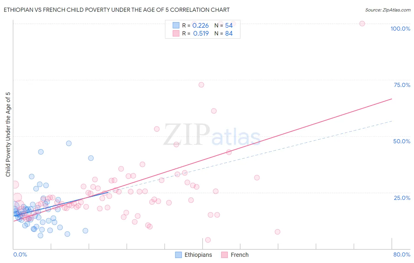 Ethiopian vs French Child Poverty Under the Age of 5