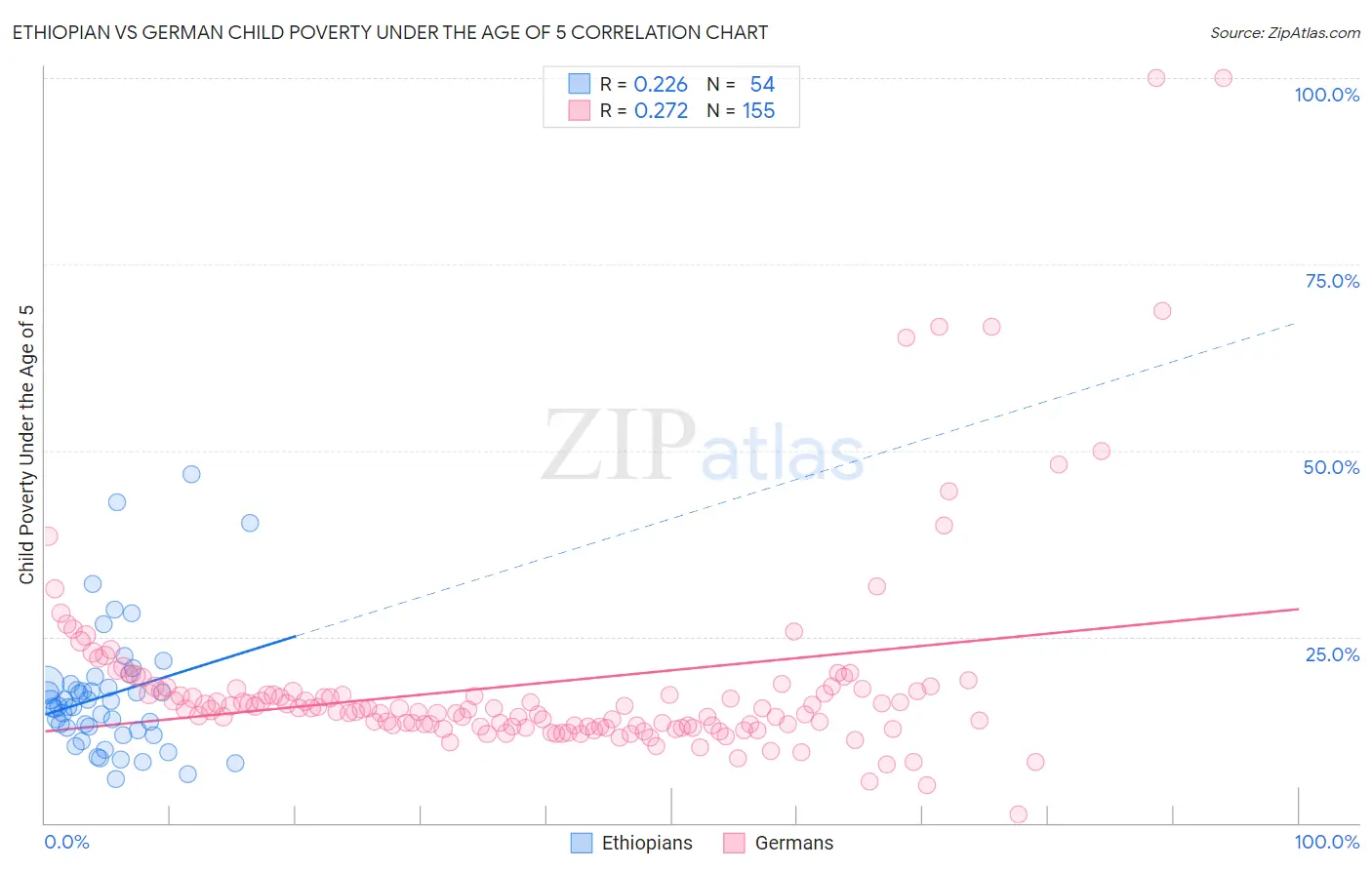 Ethiopian vs German Child Poverty Under the Age of 5