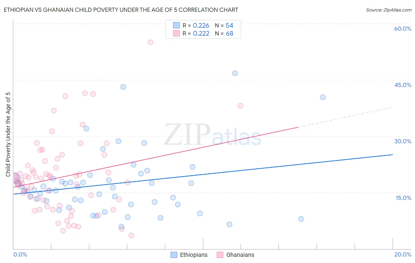 Ethiopian vs Ghanaian Child Poverty Under the Age of 5