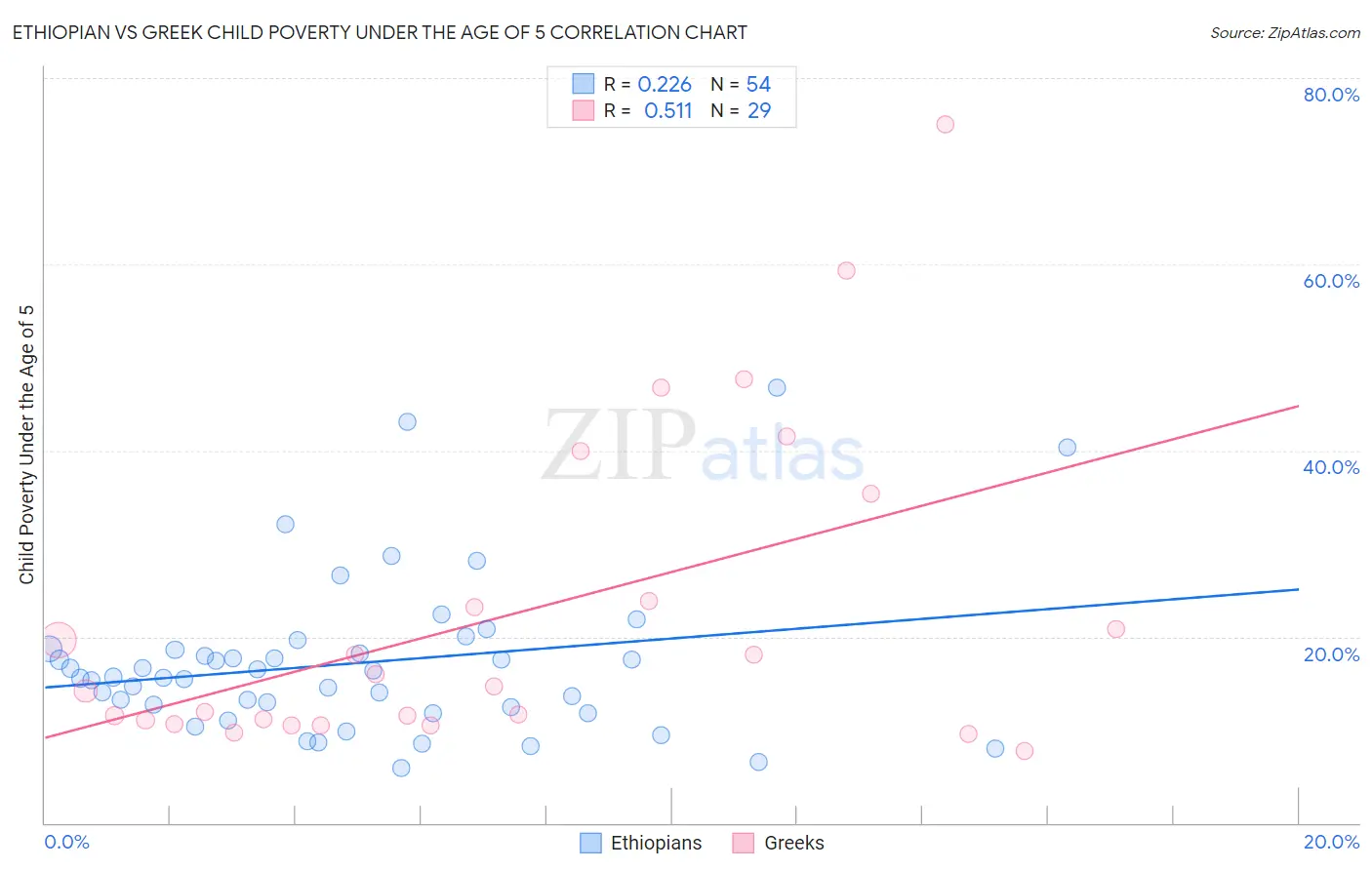 Ethiopian vs Greek Child Poverty Under the Age of 5