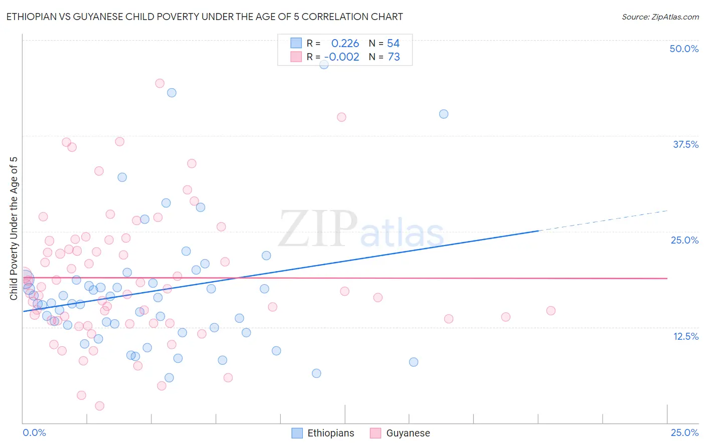 Ethiopian vs Guyanese Child Poverty Under the Age of 5