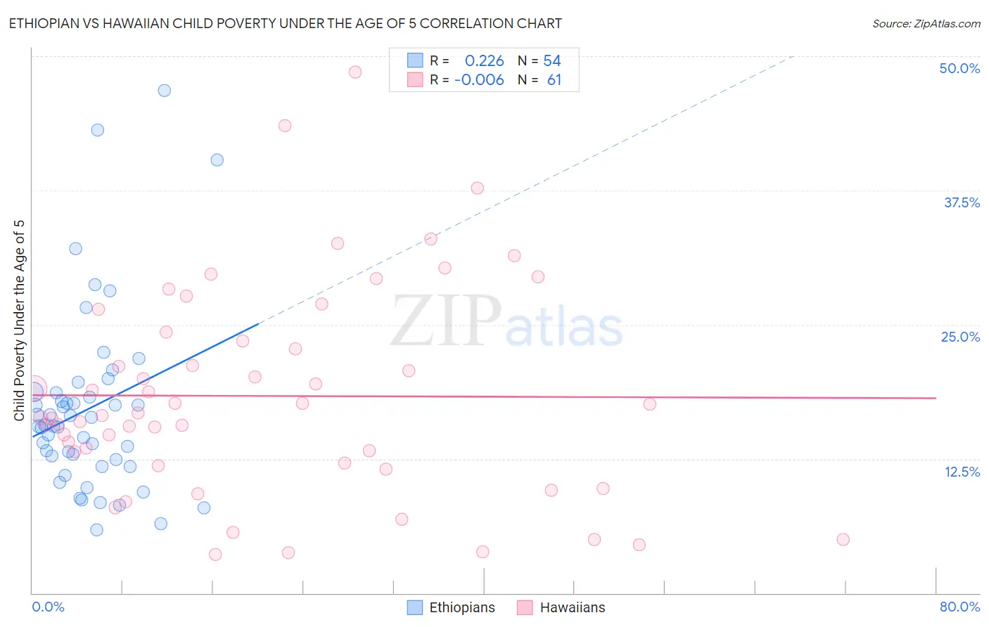 Ethiopian vs Hawaiian Child Poverty Under the Age of 5