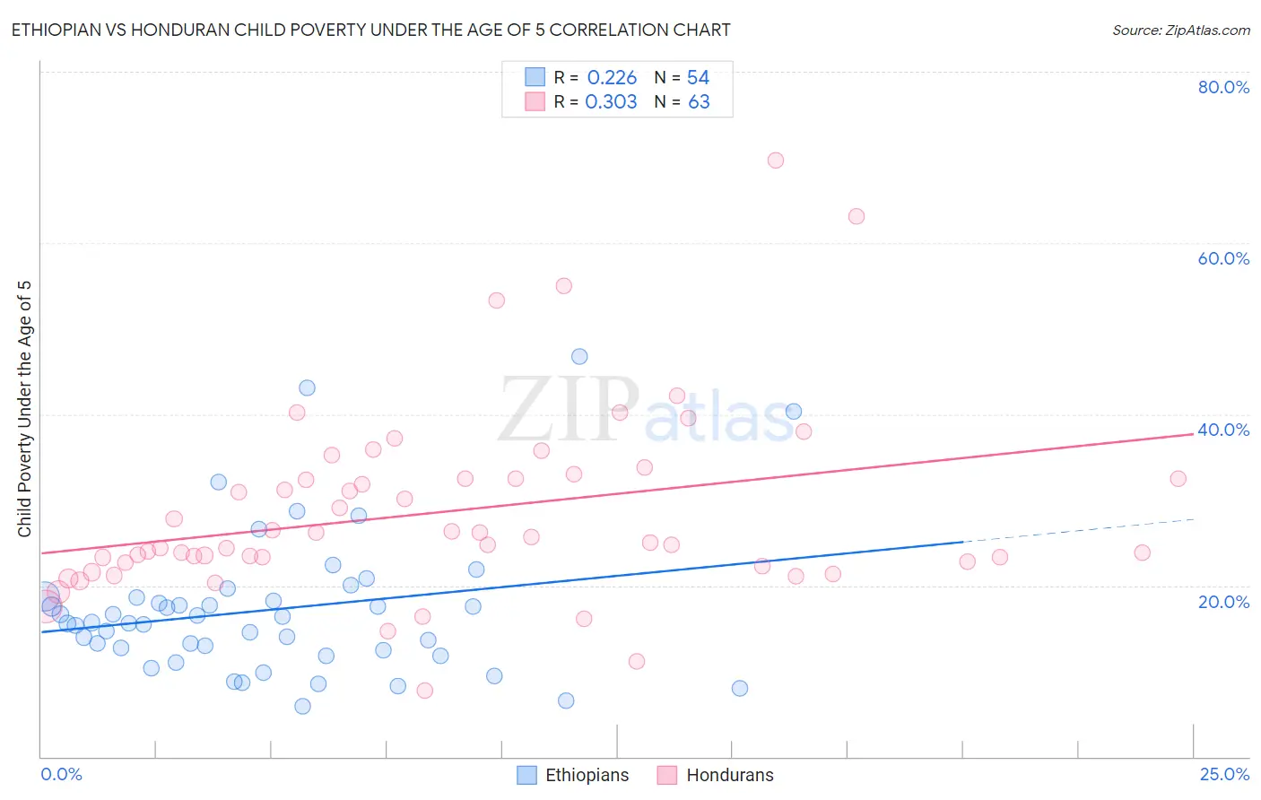 Ethiopian vs Honduran Child Poverty Under the Age of 5